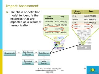 Impact Assessment
                                                                   Data          Type
p    Use chain of definition                                    Element
      model to identify the           Data             Type     First       VARCHAR(25)
      instances that are            Element                     Middle      VARCHAR(25)
      impacted as a result of       FirstName     VARCHAR(35)
                                                                Last        VARCHAR(30)
      harmonization                 LastName      VARCHAR(40)
                                                                SocialSec   CHAR(9)
                                    SSN           CHAR(11)

                                    Telephone     VARCHAR(20)




                          © 2012 Knowledge Integrity, Inc.                  59
                        www.knowledge-integrity.com     (301)
                                    754-6350
 