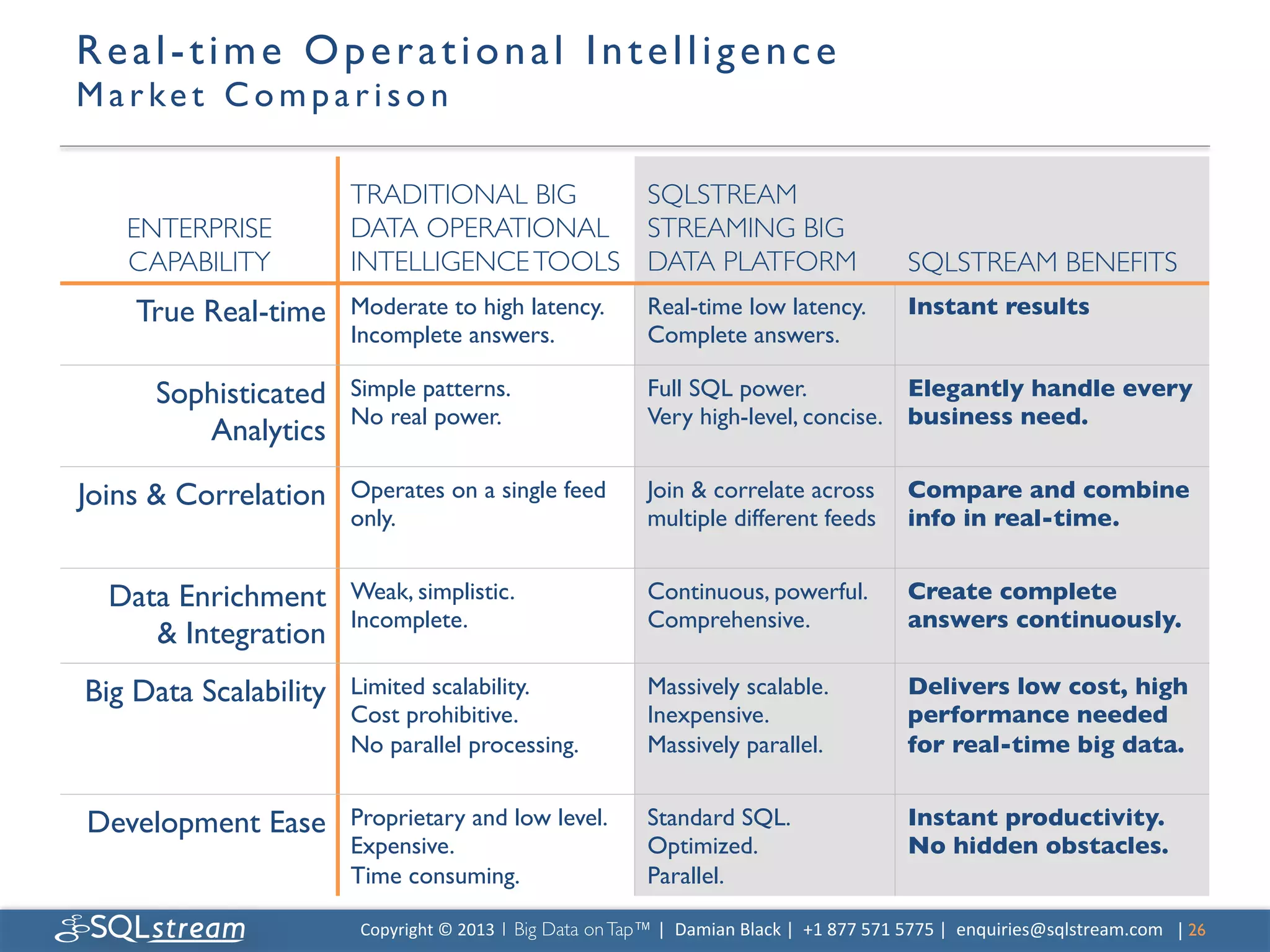 R e a l - t i m e O p e r a t i o n a l I n t e l l i g e n c e 
M a r k e t C o m p a r i s o n 	


                          TRADITIONAL BIG       SQLSTREAM
    ENTERPRISE 	

        DATA OPERATIONAL STREAMING BIG
    CAPABILITY	

         INTELLIGENCE TOOLS	

 DATA PLATFORM	

                                                           SQLSTREAM BENEFITS	

     True Real-time	

    Moderate to high latency.	

                       Real-time low latency.	

                     Instant results	

                          Incomplete answers.	

                             Complete answers.	


       Sophisticated	

   Simple patterns.	

                                Full SQL power.	

           Elegantly handle every
                          No real power.	

                                  Very high-level, concise.	

 business need.	

          Analytics	


Joins  Correlation	

    Operates on a single feed                          Join  correlate across Compare and combine
                          only.	

                                           multiple different feeds	

 info in real-time.	



  Data Enrichment         Weak, simplistic.	

                               Continuous, powerful.	

                      Create complete
                          Incomplete.	

                                     Comprehensive.	

                             answers continuously.	

      Integration	

Big Data Scalability	

   Limited scalability.	

                            Massively scalable.	

                        Delivers low cost, high
                          Cost prohibitive.	

                               Inexpensive.	

                               performance needed
                          No parallel processing.	

                         Massively parallel.	

                        for real-time big data.	



Development Ease	

       Proprietary and low level.                         Standard SQL.	

                              Instant productivity.	

                          Expensive.	

                                      Optimized.	

                                 No hidden obstacles.	

                          Time consuming.	

                                 Parallel.	


                           Copyright	
  ©	
  2013	
  1 Big Data on Tap™ |	
  	
  Damian	
  Black	
  |	
  	
  +1	
  877	
  571	
  5775	
  |	
  	
  enquiries@sqlstream.com | 26	

                                                                                                                                                                         	

 
