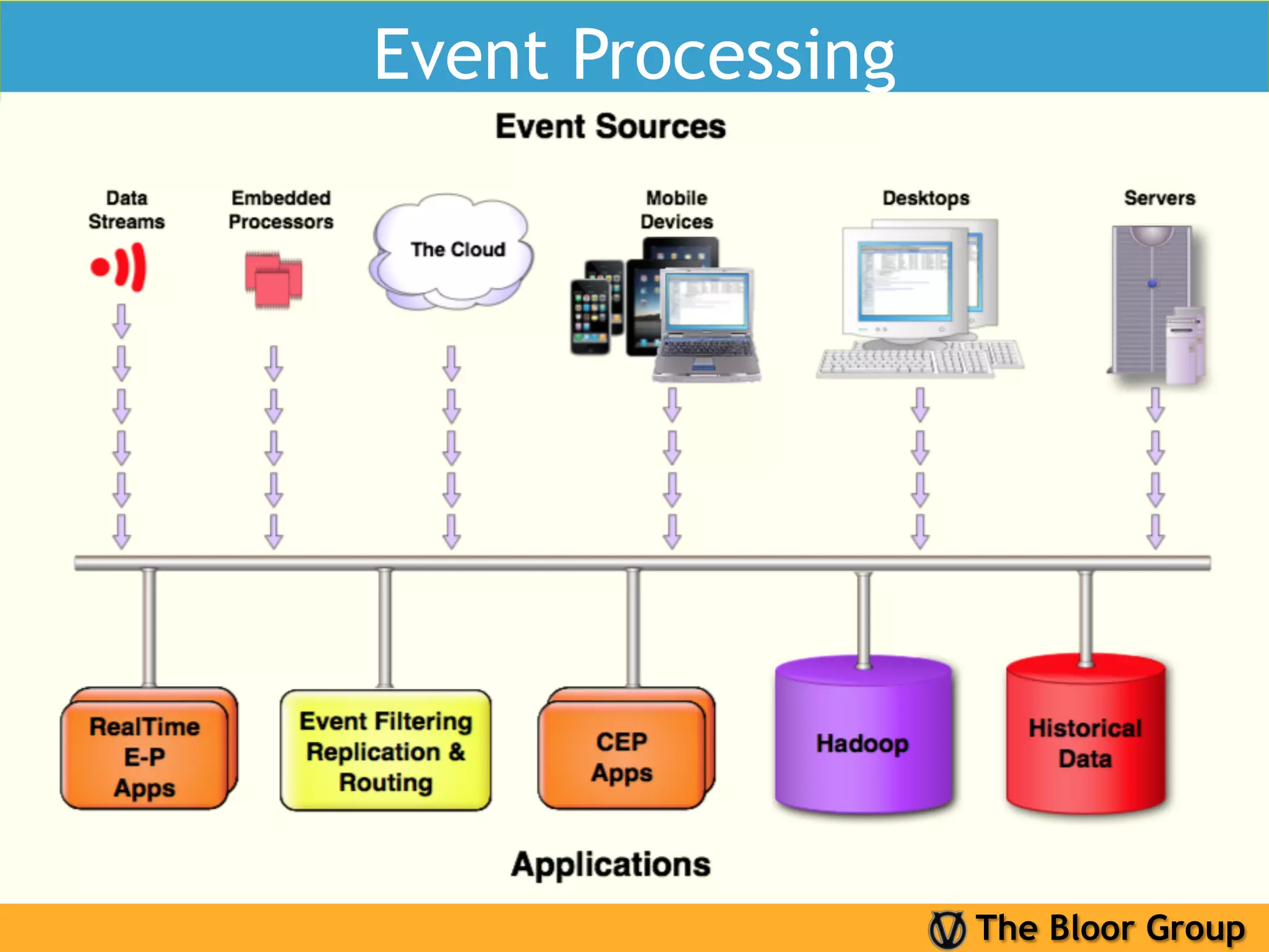 Event Processing




                   The Bloor Group
 