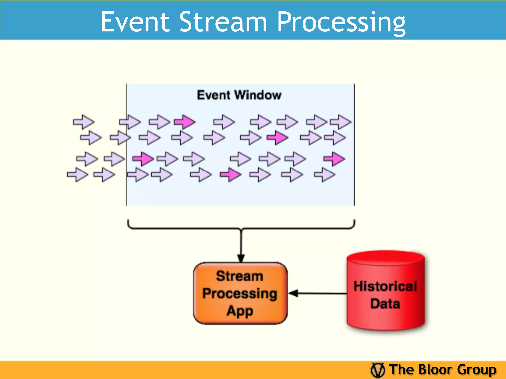 Event Stream Processing




                     The Bloor Group
 