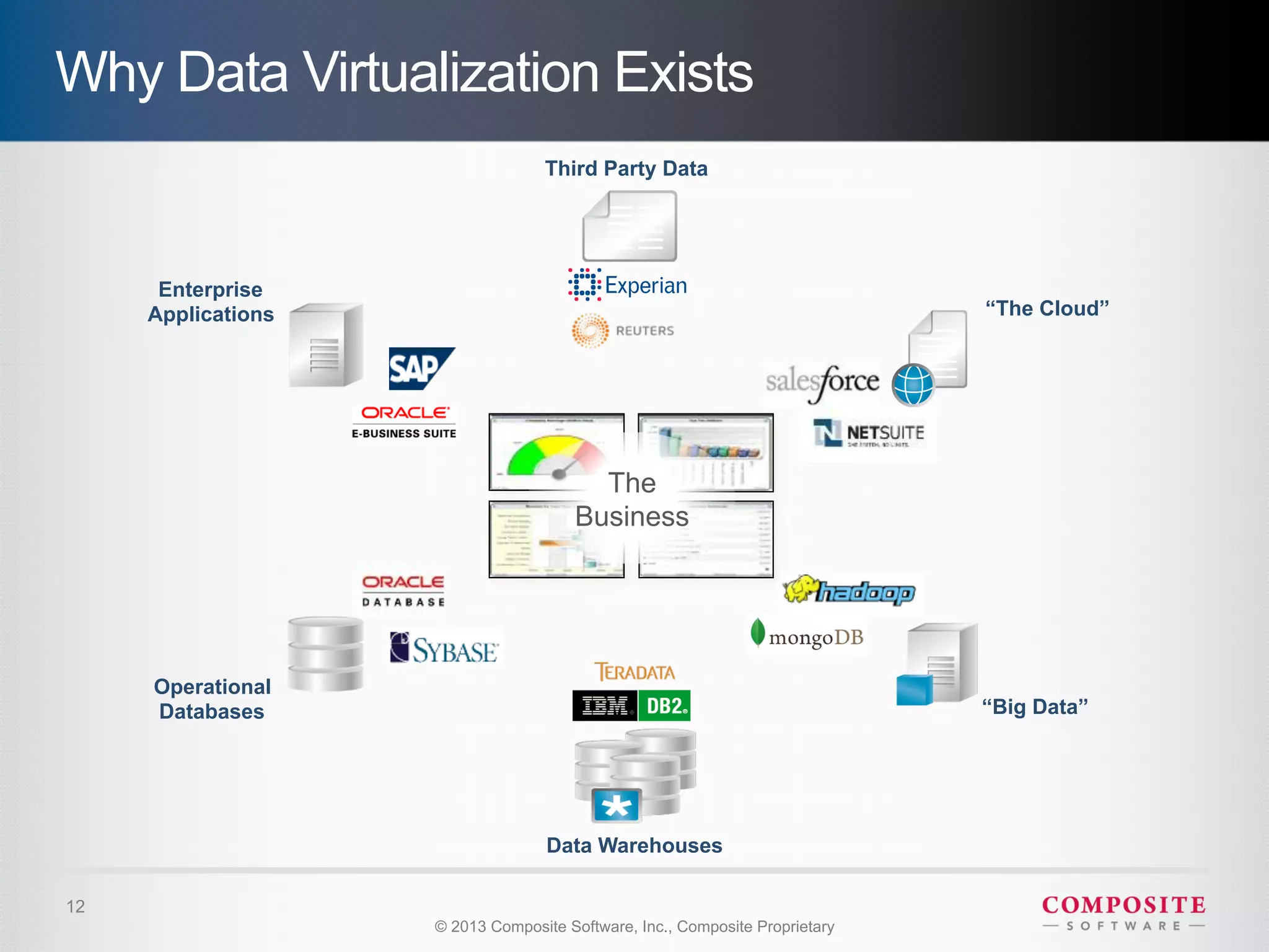 Why Data Virtualization Exists
                                  Third Party Data




      Enterprise
     Applications                                                            “The Cloud”




                                        The
                                      Business




     Operational
     Databases                                                               “Big Data”




                                   Data Warehouses

12
                    © 2013 Composite Software, Inc., Composite Proprietary
 