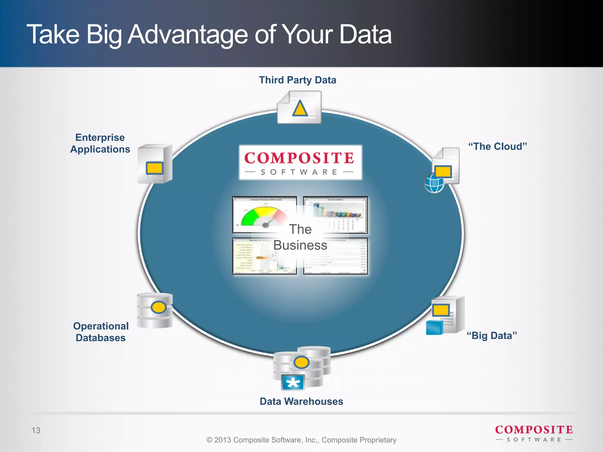 Take Big Advantage of Your Data
                                  Third Party Data




      Enterprise
     Applications                                                            “The Cloud”




                                        The
                                      Business




     Operational
     Databases                                                               “Big Data”




                                   Data Warehouses

13
                    © 2013 Composite Software, Inc., Composite Proprietary
 
