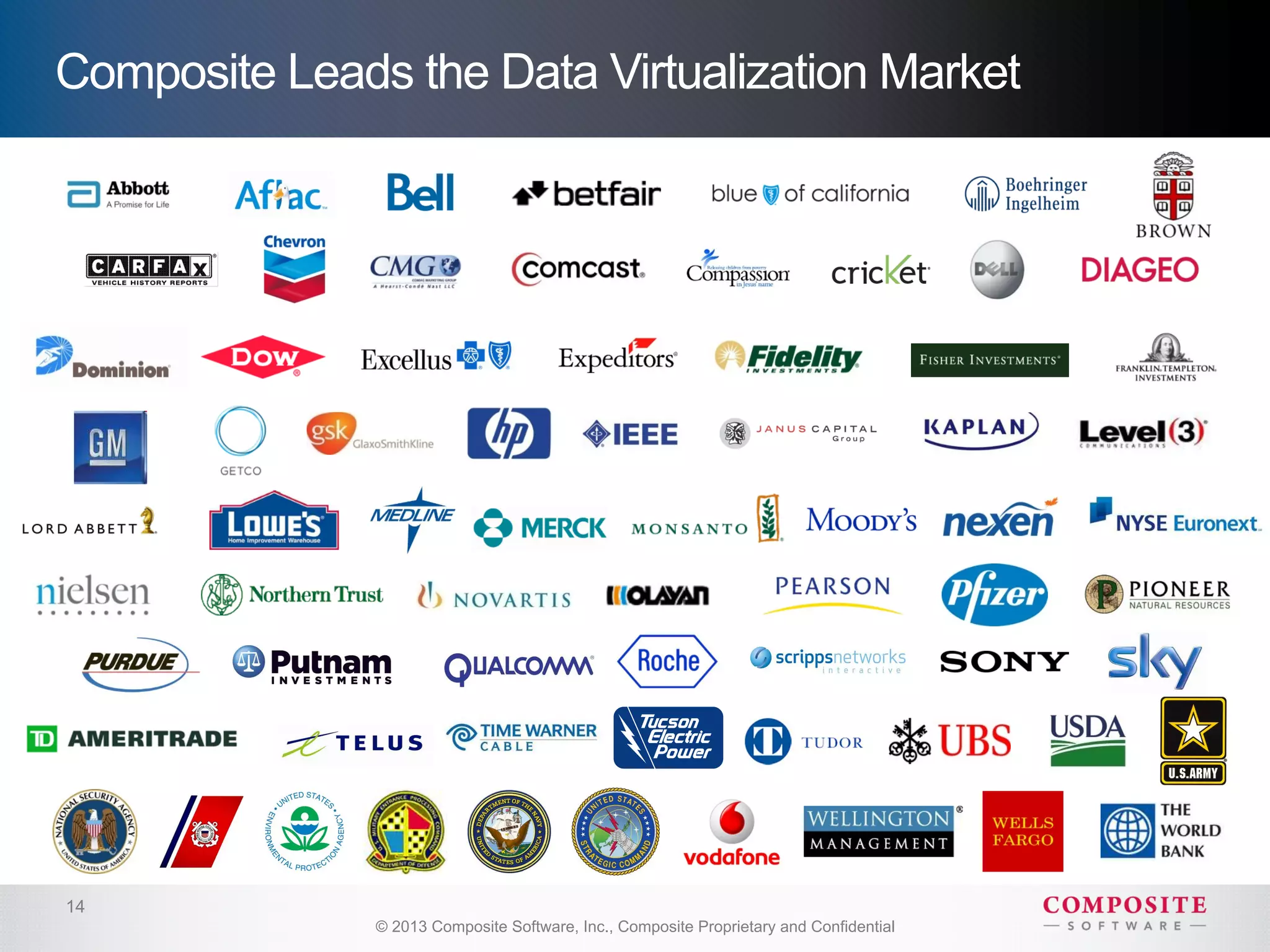 Composite Leads the Data Virtualization Market




14
               © 2013 Composite Software, Inc., Composite Proprietary and Confidential
 