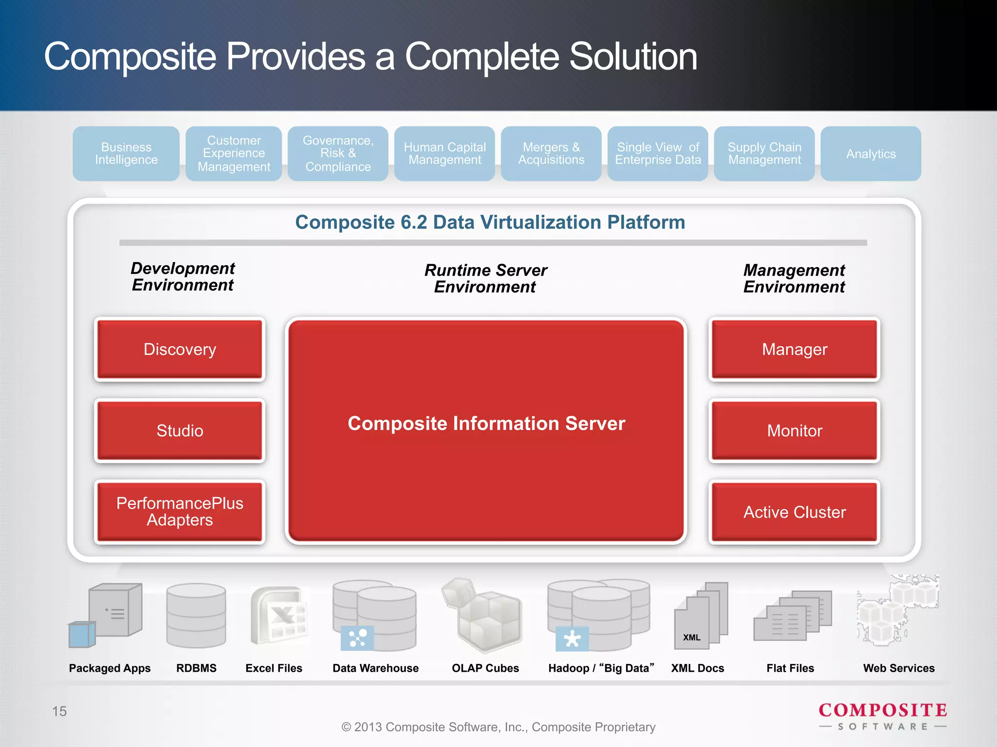 Composite Provides a Complete Solution
                            Customer       Governance,
          Business         Experience        Risk &        Human Capital        Mergers &      Single View of        Supply Chain
         Intelligence                                       Management         Acquisitions    Enterprise Data       Management         Analytics
                          Management       Compliance



                                          Composite 6.2 Data Virtualization Platform

               Development                                      Runtime Server                                         Management
               Environment                                       Environment                                           Environment


                  Discovery                                                                                               Manager



                     Studio                      Composite Information Server                                              Monitor



             PerformancePlus
                 Adapters                                                                                              Active Cluster




                                                                                                           XML


     Packaged Apps      RDBMS    Excel Files   Data Warehouse      OLAP Cubes       Hadoop / Big Data     XML Docs         Flat Files      Web Services


15
                                                 © 2013 Composite Software, Inc., Composite Proprietary
 
