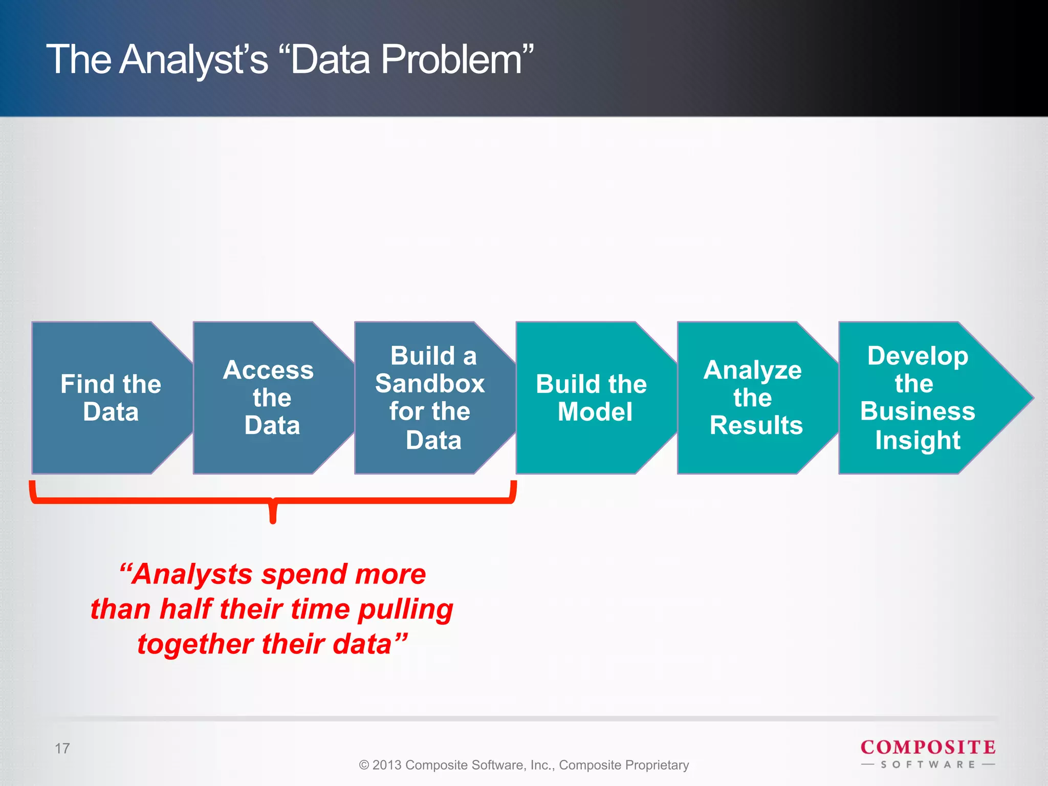 The Analyst’s “Data Problem”




                            Build a                                                         Develop
               Access                                                             Analyze
Find the                   Sandbox                   Build the                                 the
                 the                                                                the
  Data                      for the                   Model                                 Business
                Data                                                              Results
                             Data                                                            Insight




       “Analysts spend more
     than half their time pulling
        together their data”


17
                         © 2013 Composite Software, Inc., Composite Proprietary
 