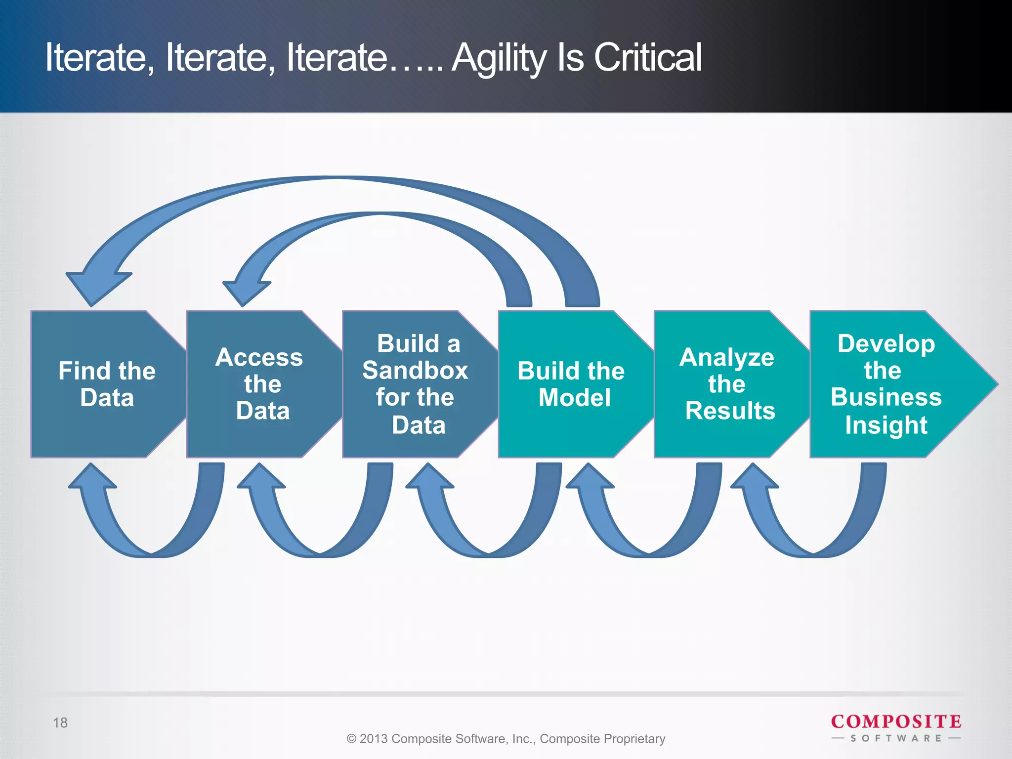 Iterate, Iterate, Iterate….. Agility Is Critical




                         Build a                                                         Develop
            Access                                                             Analyze
 Find the               Sandbox                   Build the                                 the
              the                                                                the
   Data                  for the                   Model                                 Business
             Data                                                              Results
                          Data                                                            Insight




18
                      © 2013 Composite Software, Inc., Composite Proprietary
 