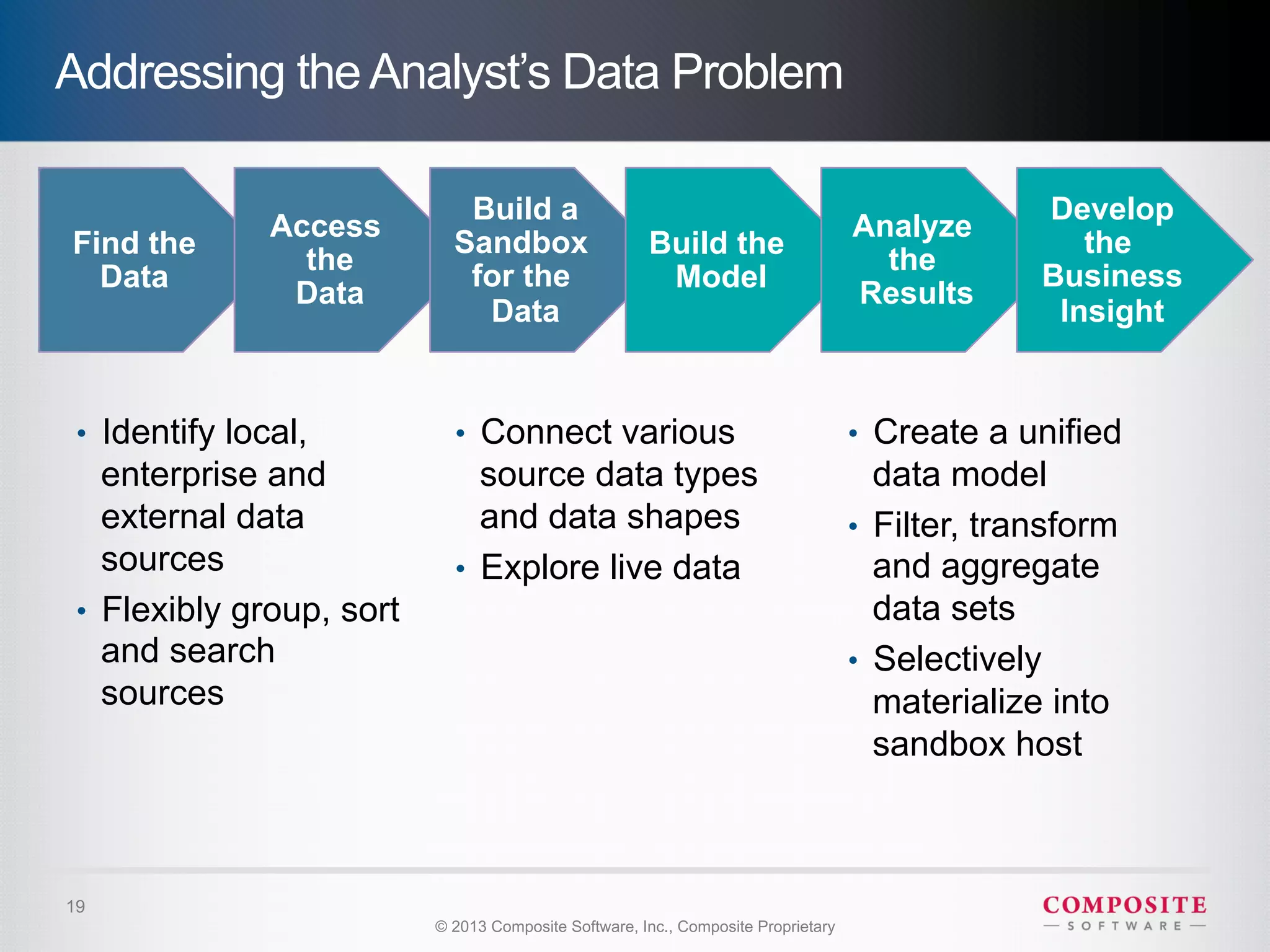 Addressing the Analyst’s Data Problem

                              Build a                                                             Develop
                Access                                                              Analyze
Find the                     Sandbox                   Build the                                     the
                  the                                                                 the
  Data                        for the                   Model                                     Business
                 Data                                                               Results
                               Data                                                                Insight


 •  Identify local,          •  Connect various                                     •  Create a unified
    enterprise and              source data types                                      data model
    external data               and data shapes                                     •  Filter, transform
    sources                  •  Explore live data                                      and aggregate
 •  Flexibly group, sort                                                               data sets
    and search                                                                      •  Selectively
    sources                                                                            materialize into
                                                                                       sandbox host



19
                           © 2013 Composite Software, Inc., Composite Proprietary
 
