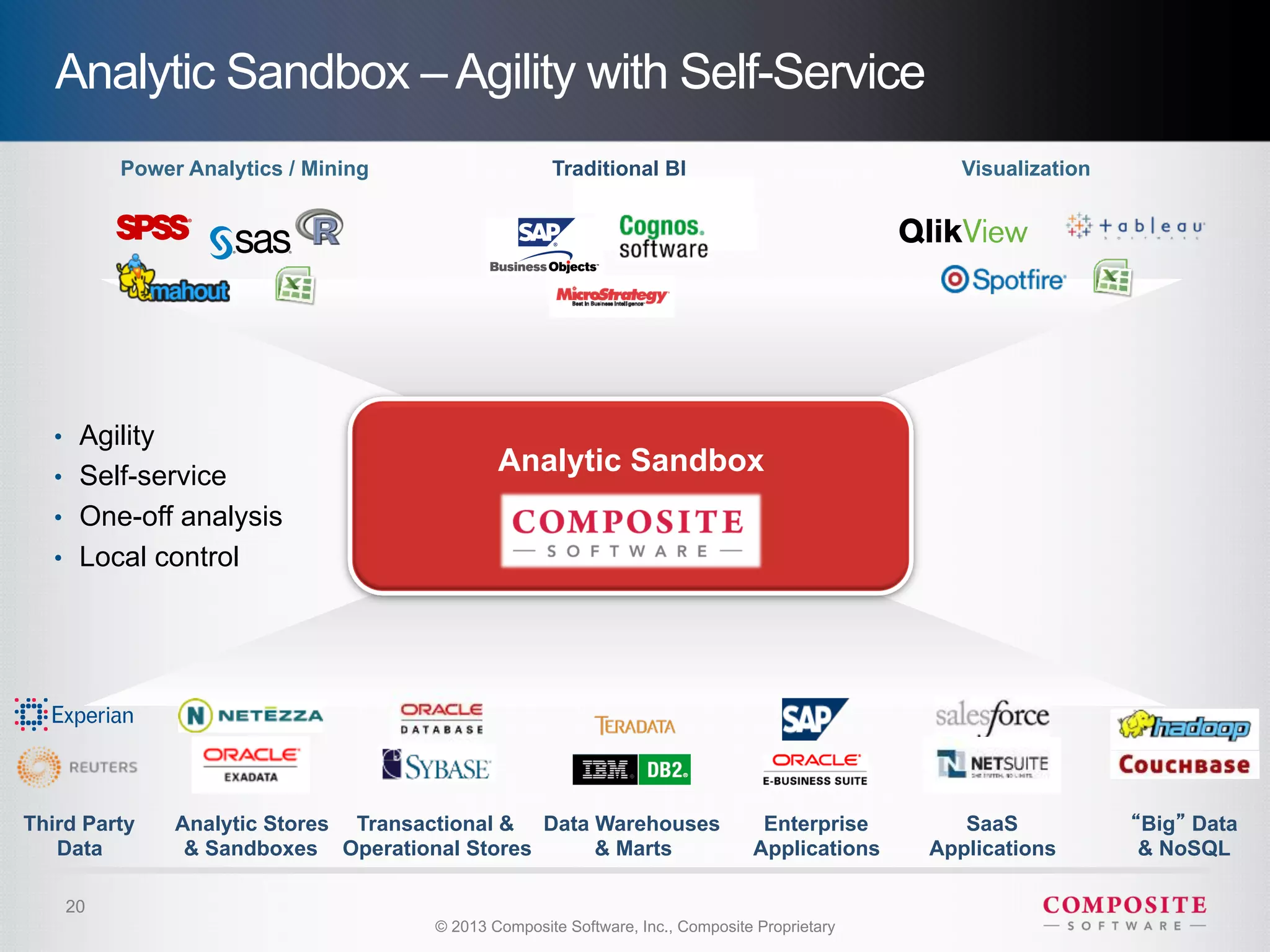 Analytic Sandbox – Agility with Self-Service
         Power Analytics / Mining                    Traditional BI                               Visualization




   •  Agility
   •  Self-service
                                              Analytic Sandbox
   •  One-off analysis
   •  Local control




Third Party     Analytic Stores Transactional & Data Warehouses                  Enterprise       SaaS            Big Data
   Data          & Sandboxes Operational Stores      & Marts                    Applications   Applications       & NoSQL

    20
                                      © 2013 Composite Software, Inc., Composite Proprietary
 