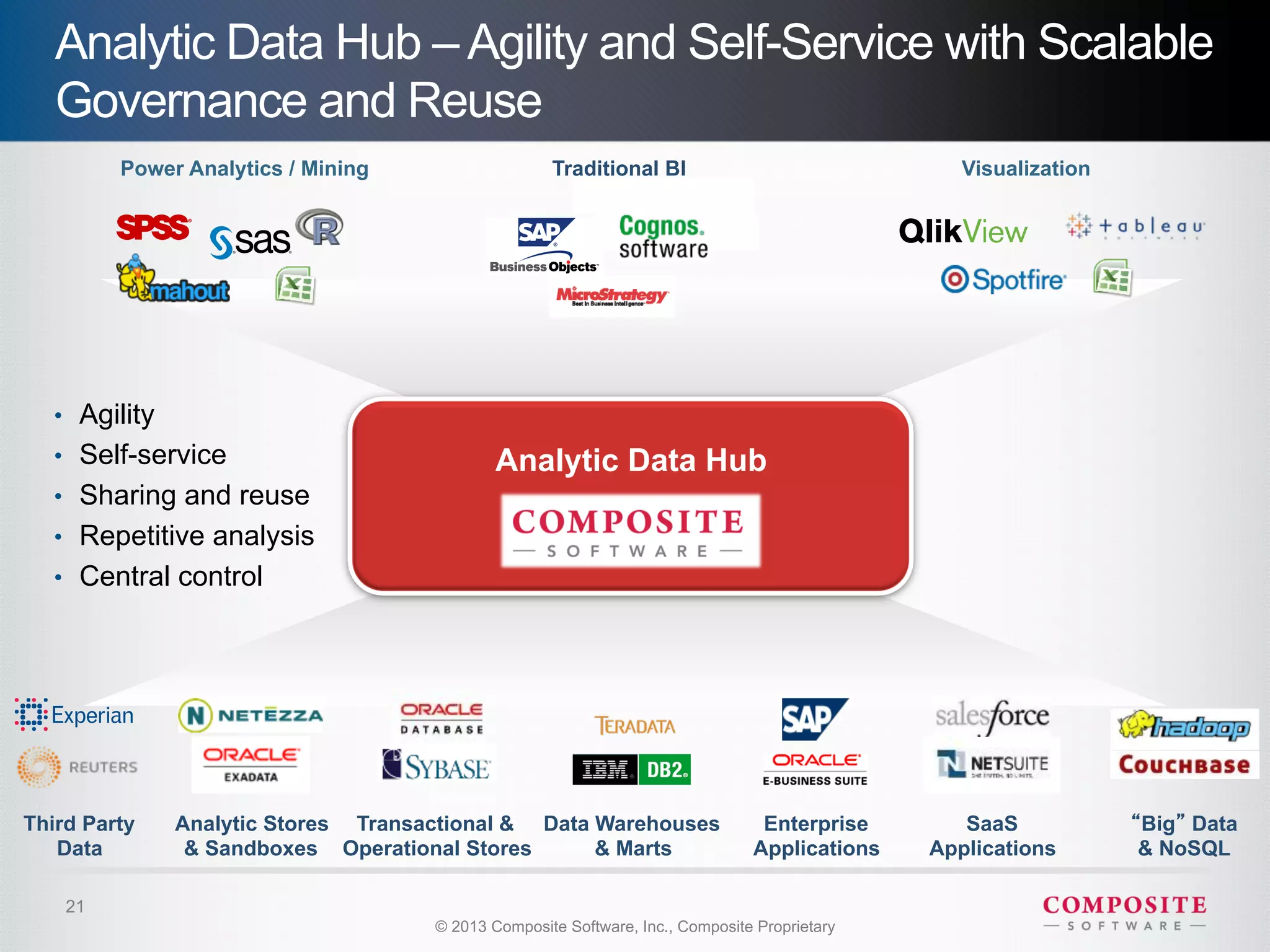 Analytic Data Hub – Agility and Self-Service with Scalable
   Governance and Reuse
         Power Analytics / Mining                    Traditional BI                               Visualization




   •  Agility
   •  Self-service                            Analytic Data Hub
   •  Sharing and reuse
   •  Repetitive analysis
   •  Central control




Third Party     Analytic Stores Transactional & Data Warehouses                  Enterprise       SaaS            Big Data
   Data          & Sandboxes Operational Stores      & Marts                    Applications   Applications       & NoSQL

    21
                                      © 2013 Composite Software, Inc., Composite Proprietary
 