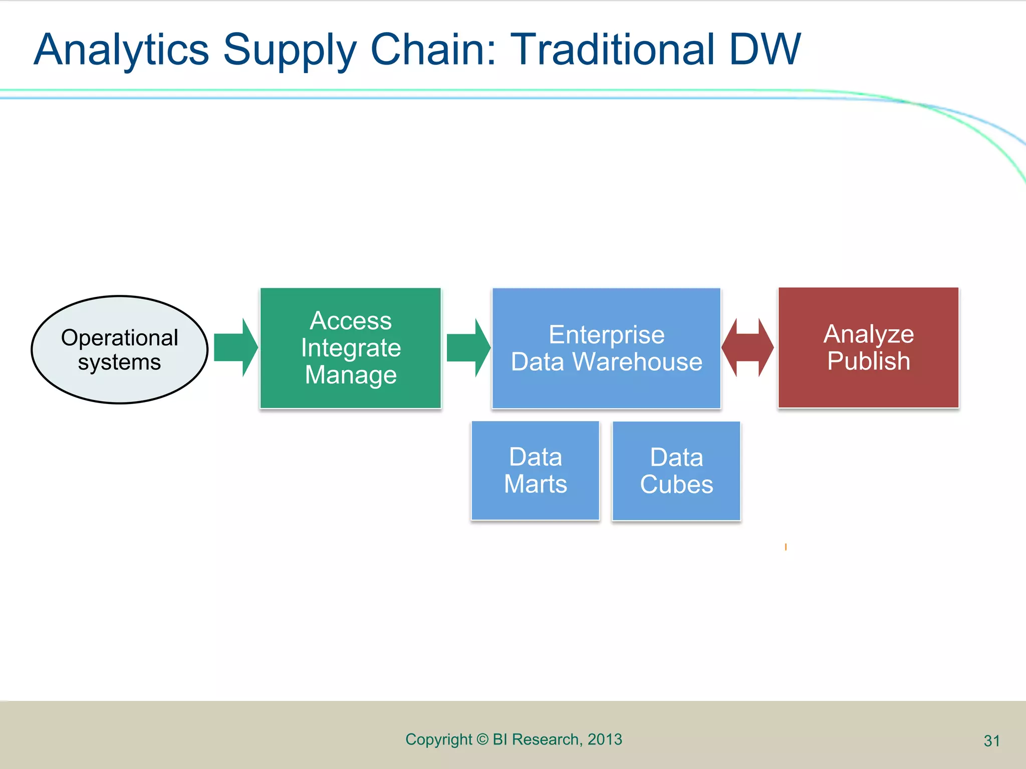 Analytics Supply Chain: Traditional DW




                Access
 Operational                                Enterprise             Analyze
                                                                   Analyze
               Integrate
  systems                                Data Warehouse            Publish
                                                                   Publish
                Manage


                                        Data                Data
                                        Marts              Cubes




                           Copyright © BI Research, 2013                     31
 