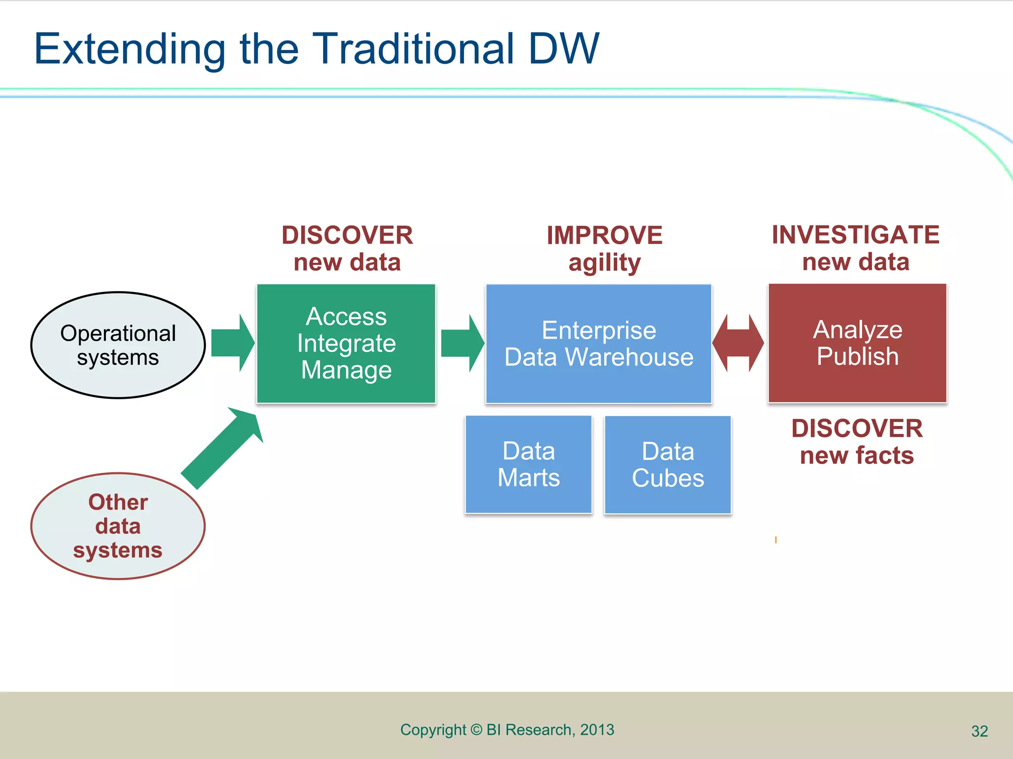 Extending the Traditional DW



               DISCOVER                        IMPROVE              INVESTIGATE
                new data                         agility              new data

                 Access
 Operational                                 Enterprise               Analyze
                                                                      Analyze
                Integrate
  systems                                 Data Warehouse              Publish
                                                                      Publish
                 Manage

                                                                     DISCOVER
                                         Data                Data    new facts
                                         Marts              Cubes
   Other
    data
  systems




                            Copyright © BI Research, 2013                         32
 
