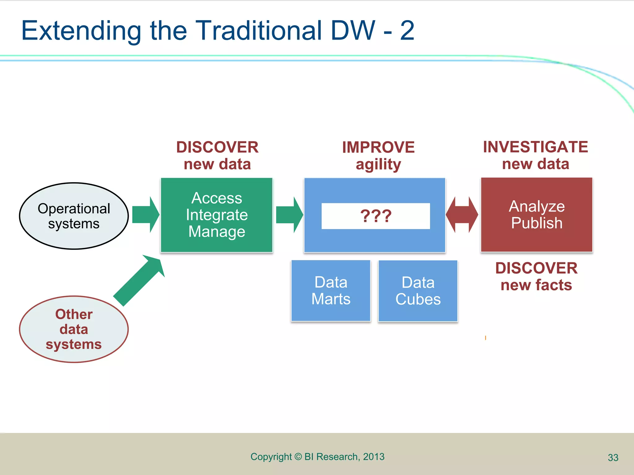 Extending the Traditional DW - 2



               DISCOVER                        IMPROVE              INVESTIGATE
                new data                         agility              new data

                 Access
 Operational                                                          Analyze
                                                                      Analyze
                Integrate                          ???
  systems                                                             Publish
                                                                      Publish
                 Manage

                                                                     DISCOVER
                                         Data                Data    new facts
                                         Marts              Cubes
   Other
    data
  systems




                            Copyright © BI Research, 2013                         33
 