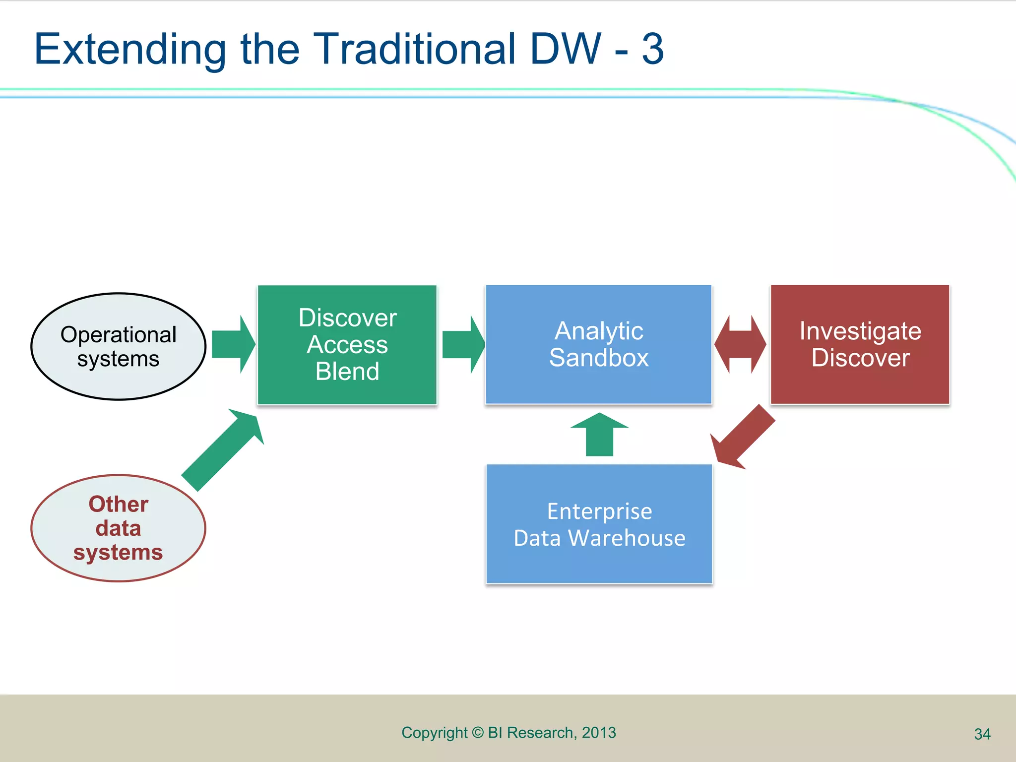 Extending the Traditional DW - 3




               Discover
 Operational                                 Analytic             Analyze
                                                                 Investigate
               Access
  systems                                    Sandbox               Publish
                                                                  Discover
                Blend




   Other                                    Enterprise	
  
    data                                 Data	
  Warehouse	
  
  systems




                          Copyright © BI Research, 2013                        34
 