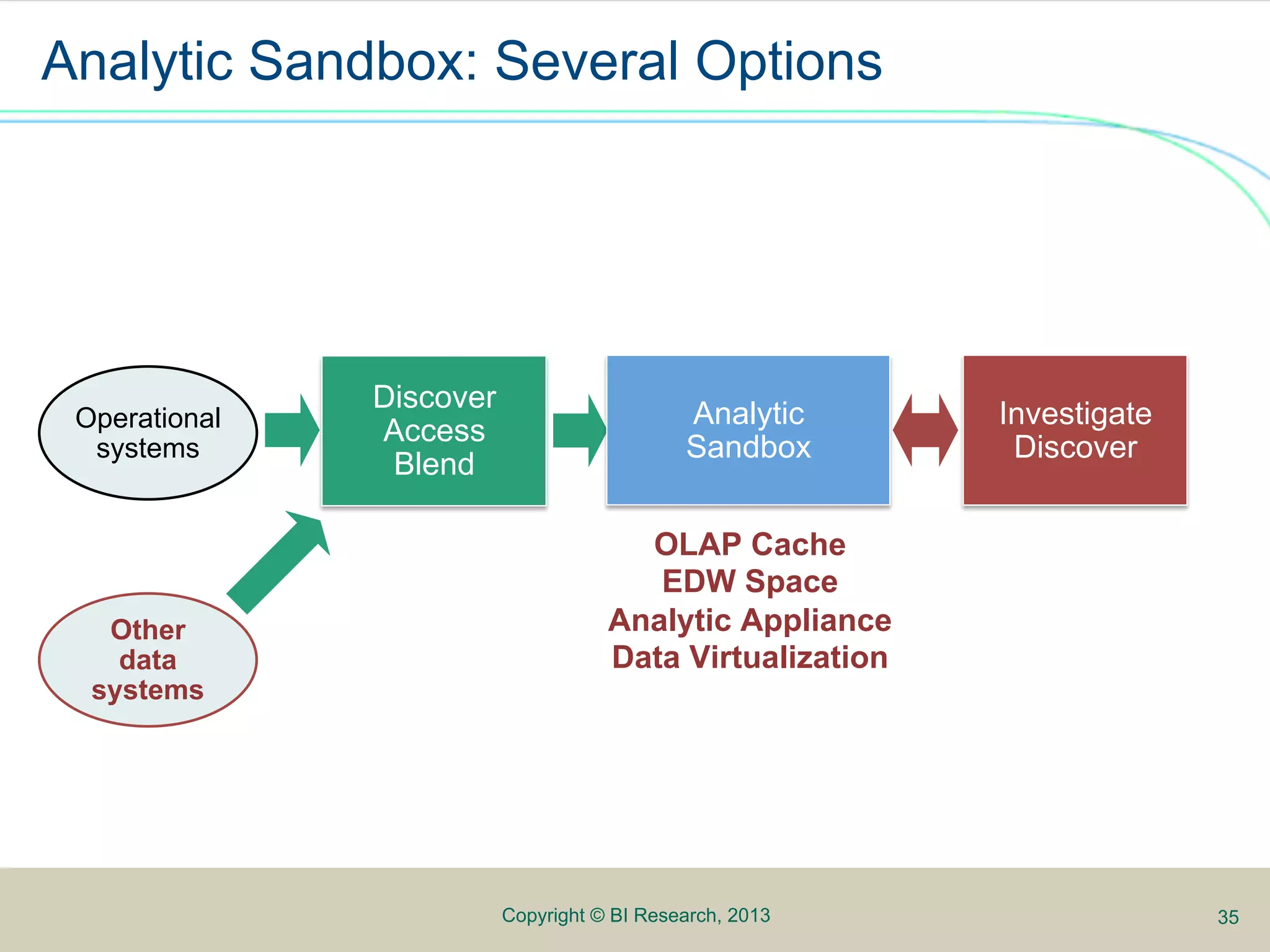 Analytic Sandbox: Several Options




               Discover
 Operational                                 Analytic       Analyze
                                                           Investigate
               Access
  systems                                    Sandbox         Publish
                                                            Discover
                Blend

                                       OLAP Cache
                                        EDW Space
   Other                             Analytic Appliance
    data                             Data Virtualization
  systems




                          Copyright © BI Research, 2013                  35
 