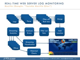 REAL-TIME WEB SERVER LOG MONITORING
M o z i l l a ( G o o g l e : “ Yo u t u b e M o z i l l a G l o w ” )




                           parse                   parse
                            parse                    parse off
                                                       Filter                      Merge
                              parse                    parse
            Logs                Parse                  Bad recs



      Streaming                 Analyze              Filter out                    Add
       Analytics                 Errors                 Bots                     Location



                              Streaming
                             Visualization
            HBase
                                      Historical
                                       Charts

                                                    Copyright © 2013 | +1 877 571 5775 | inquiries@sqlstream.com | 16
 