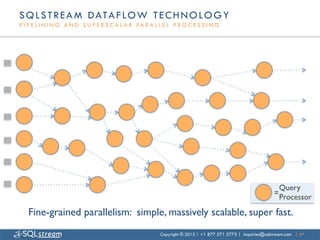 S Q L S T R E A M D AT A F L O W T E C H N O L O G Y
P I P E L I N I N G A N D S U P E R S C A L A R PA R A L L E L P R O C E S S I N G




                                                                                                              Query
                                                                                                            =	

                                                                                                              Processor	

   Fine-grained parallelism: simple, massively scalable, super fast.	

                                                         Copyright © 2013 | +1 877 571 5775 | inquiries@sqlstream.com | 27
 