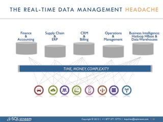 T H E R E A L - T I M E DATA M A N AG E M E N T H E A DAC H E


    Finance 	

    Supply Chain 	

      CRM 	

             Operations 	

         Business Intelligence:  	

       & 	

            &	

               & 	

                 & 	

               Hadoop HBase &    	

   Accounting	

       ERP	

            Billing	

          Management	

           Data Warehouses    	

       	





                                TIME, MONEY, COMPLEXITY	





                                          Copyright © 2013 | +1 877 571 5775 | inquiries@sqlstream.com | 30
 