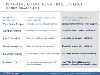 R E A L - T I M E O P E R AT I O N A L I N T E L L I G E N C E
   M A R K E T C O M PA R I S O N


ENTERPRISE 	

             OPERATIONAL INTELLIGENCE	

                    OPERATIONAL INTELLIGENCE 
REQUIREMENT	

             WITH OTHERS	

                                 WITH SQLSTREAM 	

Time Series Analytics	

   Simplistic answers without time series.	

     Comprehensive times series support.	

                                                                          	


Complex Analysis	

        Simple pattern matching and statistics.	

     Elegantly solves hardest problems.	




Join  Correlate	

        Does not combine or join streams. 	

          Joins data streams in real-time.	




Enrich  Integrate	

      Does not enrich or integrate data.	

          Gives rich answers in real-time.	




Big Data Scalability	

    No parallel processing; limited scalability.	

 Massively parallel, auto-optimizing.	




Painless TCO	

            Very expensive, proprietary, with only         Low TCO, ANSI/ISO standard
                           basic visualization.	

                        queries, rich real-time visualization.	




                                                          Copyright © 2013 | +1 877 571 5775 | inquiries@sqlstream.com | 34
 