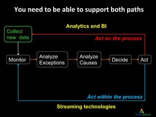 You	
  need	
  to	
  be	
  able	
  to	
  support	
  both	
  paths
                                                                  	
  

                             Analytics and BI
Collect
new data                                    Act on the process


               Analyze              Analyze
Monitor                                              Decide         Act
               Exceptions           Causes




                                        Act within the process
                        Streaming technologies
 