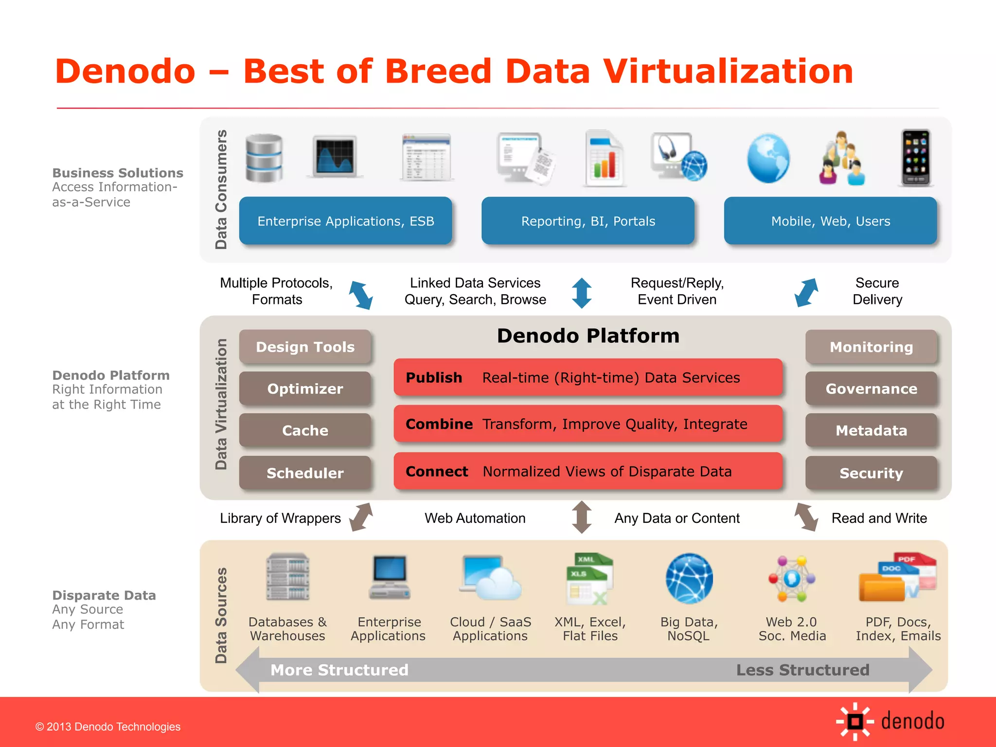 © 2013 Denodo Technologies
Denodo – Best of Breed Data Virtualization
DataConsumers Enterprise Applications, ESB Reporting, BI, Portals Mobile, Web, UsersDataVirtualization
Design Tools
Optimizer
Cache
Scheduler
Monitoring
Governance
Metadata
Security
Publish Real-time (Right-time) Data Services
Combine Transform, Improve Quality, Integrate
Connect Normalized Views of Disparate Data
Denodo Platform
Library of Wrappers Web Automation Any Data or Content Read and Write
DataSources
Databases &
Warehouses
Enterprise
Applications
Cloud / SaaS
Applications
XML, Excel,
Flat Files
Big Data,
NoSQL
Web 2.0
Soc. Media
PDF, Docs,
Index, Emails
More Structured Less Structured
Business Solutions
Access Information-
as-a-Service
Denodo Platform
Right Information
at the Right Time
Disparate Data
Any Source
Any Format
Multiple Protocols,
Formats
Linked Data Services
Query, Search, Browse
Request/Reply,
Event Driven
Secure
Delivery
 