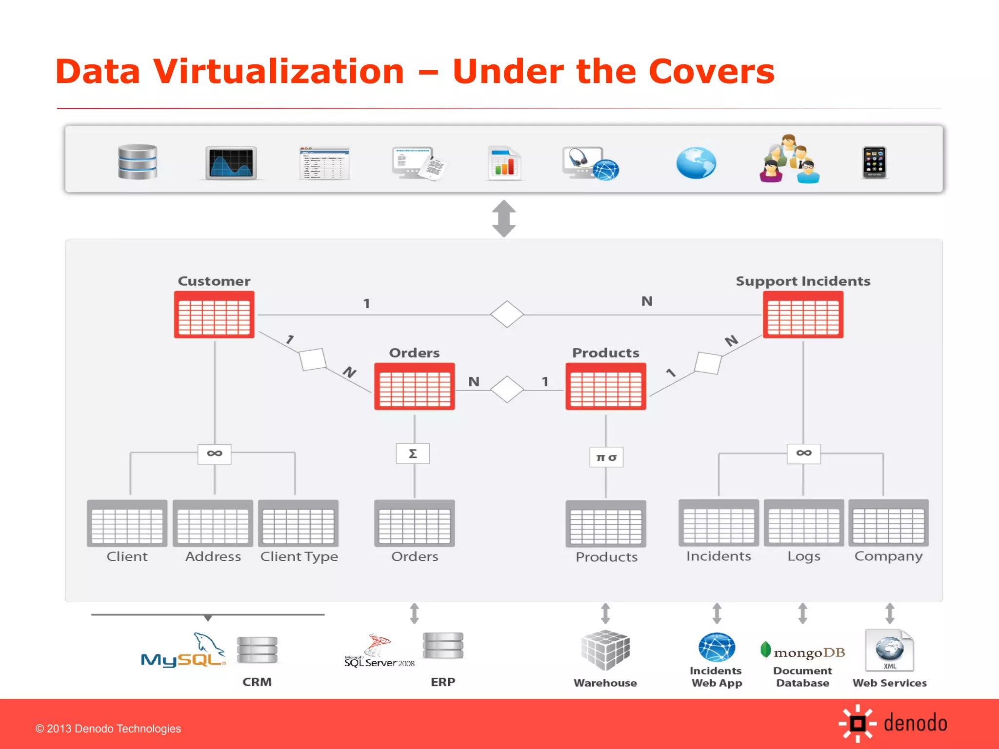 © 2013 Denodo Technologies
Data Virtualization – Under the Covers
 
