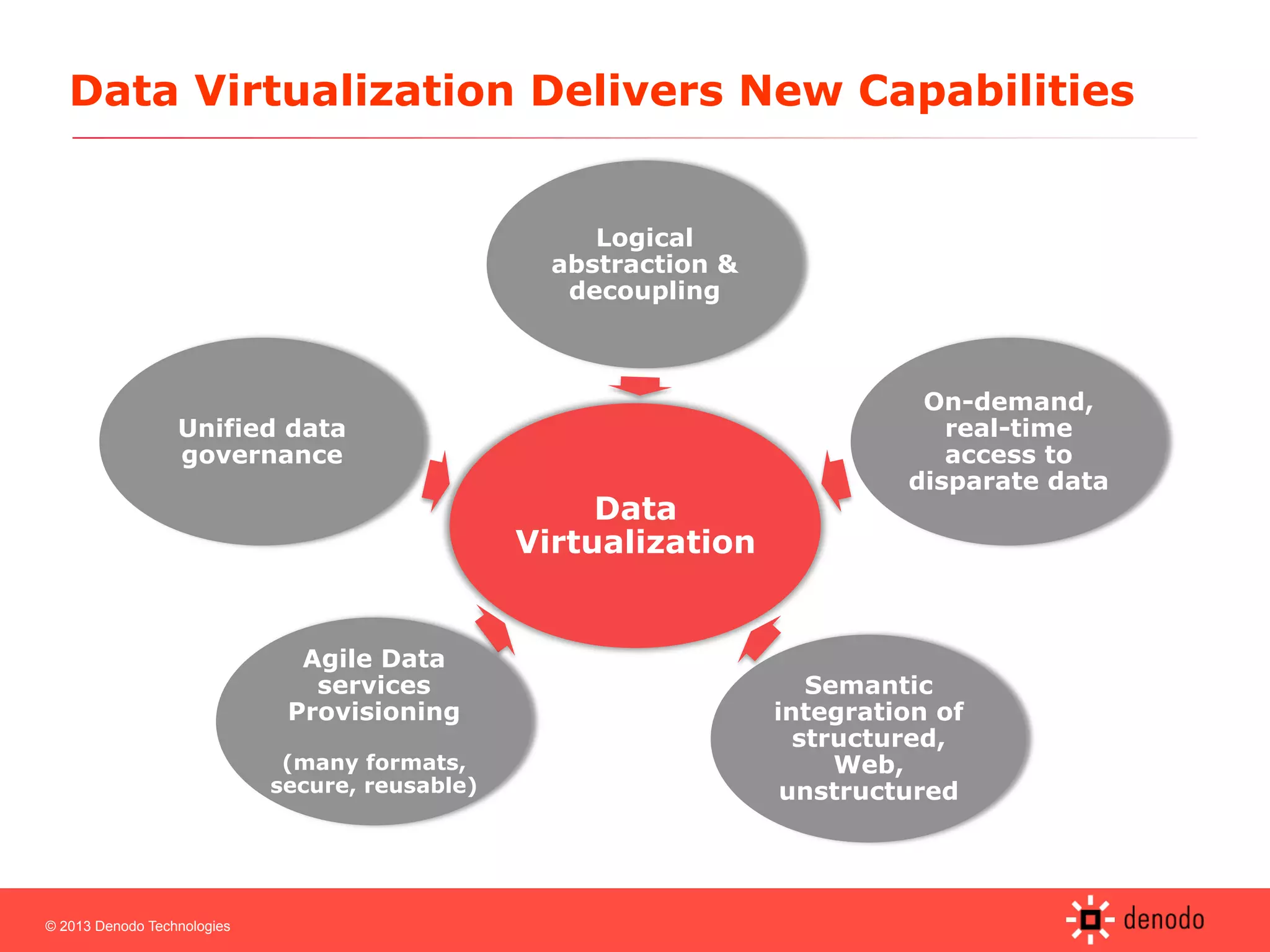 © 2013 Denodo Technologies
Data Virtualization Delivers New Capabilities
Data
Virtualization
Logical
abstraction &
decoupling
On-demand,
real-time
access to
disparate data
Semantic
integration of
structured,
Web,
unstructured
Agile Data
services
Provisioning
(many formats,
secure, reusable)
Unified data
governance
 