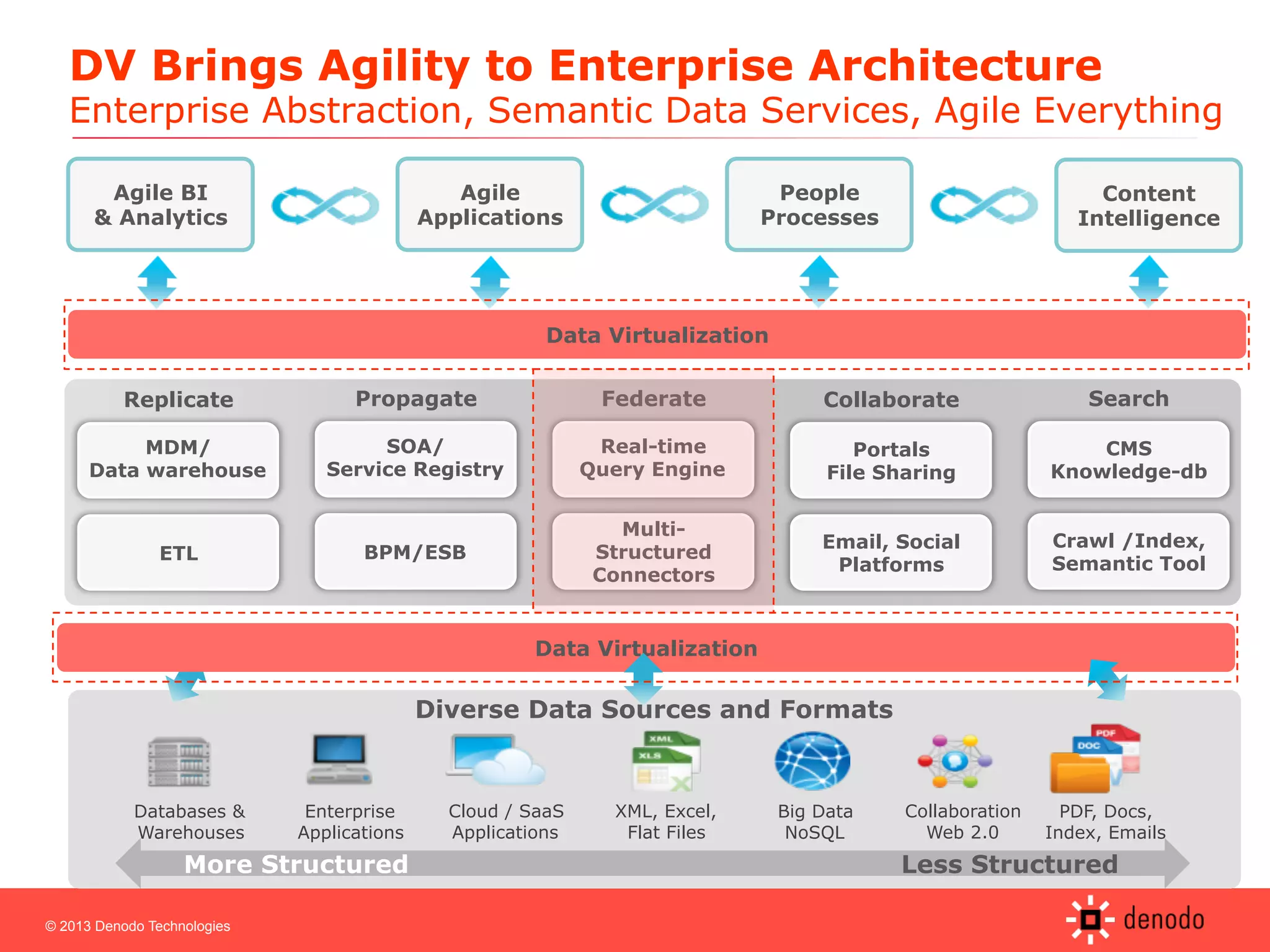 © 2013 Denodo Technologies
DV Brings Agility to Enterprise Architecture
Enterprise Abstraction, Semantic Data Services, Agile Everything
Replicate
MDM/
Data warehouse
ETL
Propagate
SOA/
Service Registry
BPM/ESB
Collaborate
Portals
File Sharing
Email, Social
Platforms
Search
CMS
Knowledge-db
Crawl /Index,
Semantic Tool
Federate
Real-time
Query Engine
Multi-
Structured
Connectors
Agile BI
& Analytics
Agile
Applications
People
Processes
Content
Intelligence
Databases &
Warehouses
Enterprise
Applications
Cloud / SaaS
Applications
XML, Excel,
Flat Files
Big Data
NoSQL
Collaboration
Web 2.0
PDF, Docs,
Index, Emails
More Structured Less Structured
Diverse Data Sources and Formats
Data Virtualization
Data Virtualization
 