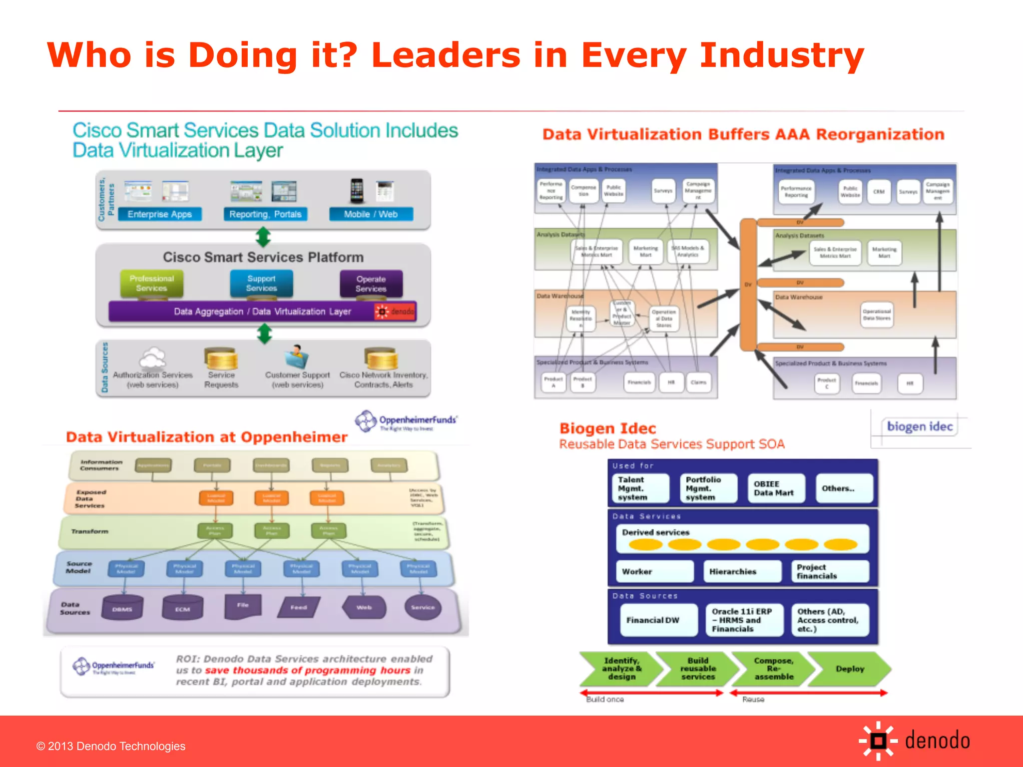 © 2013 Denodo Technologies
Who is Doing it? Leaders in Every Industry
 