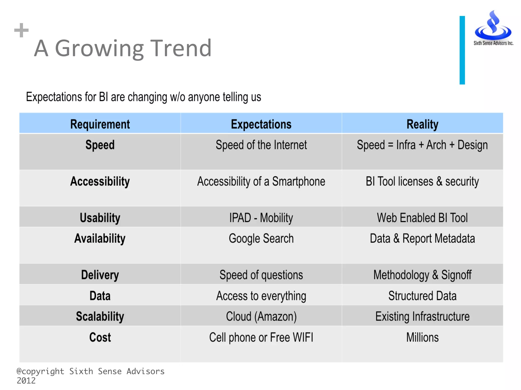 +
A	
  Growing	
  Trend	
  
@copyright Sixth Sense Advisors
2012	
 