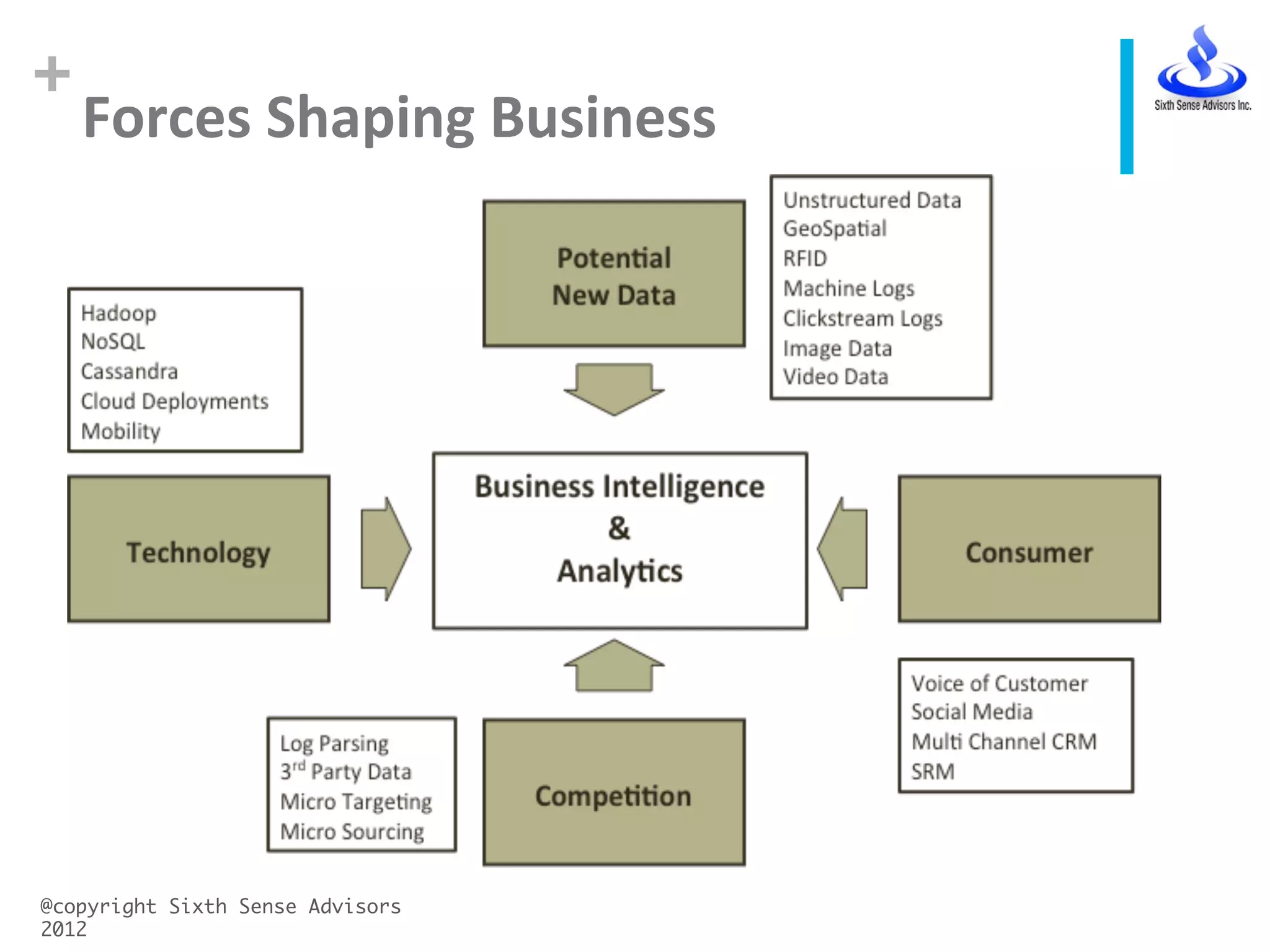 +
Forces	
  Shaping	
  Business	
  
@copyright Sixth Sense Advisors
2012	
 