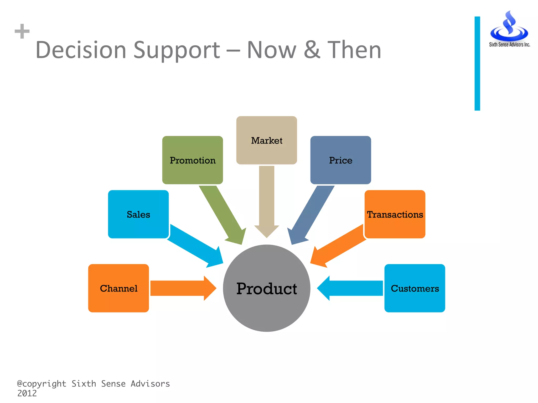 +
Decision	
  Support	
  –	
  Now	
  &	
  Then	
  
@copyright Sixth Sense Advisors
2012	
ProductChannel
Sales
Promotion
Market
Price
Transactions
Customers
 