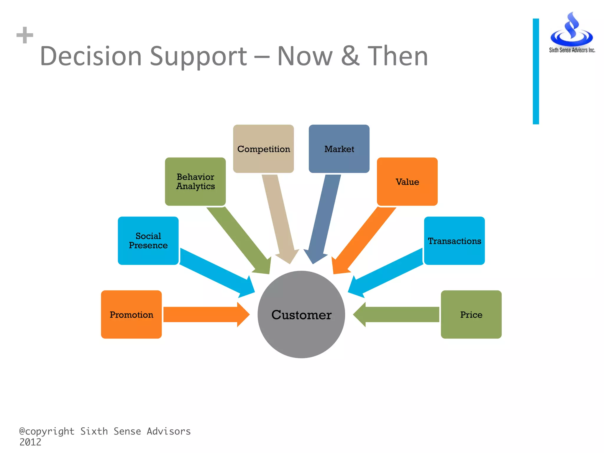 +
Decision	
  Support	
  –	
  Now	
  &	
  Then	
  
@copyright Sixth Sense Advisors
2012	
CustomerPromotion
Social
Presence
Behavior
Analytics
Competition Market
Value
Transactions
Price
 
