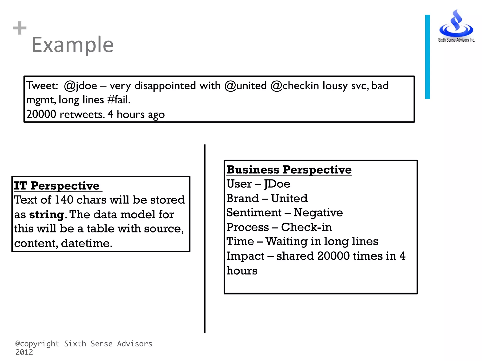 +
Example	
  
@copyright Sixth Sense Advisors
2012	
Tweet: @jdoe – very disappointed with @united @checkin lousy svc, bad
mgmt, long lines #fail. 	

20000 retweets. 4 hours ago	

IT Perspective
Text of 140 chars will be stored
as string.The data model for
this will be a table with source,
content, datetime.
Business Perspective
User – JDoe
Brand – United
Sentiment – Negative
Process – Check-in
Time – Waiting in long lines
Impact – shared 20000 times in 4
hours
 
