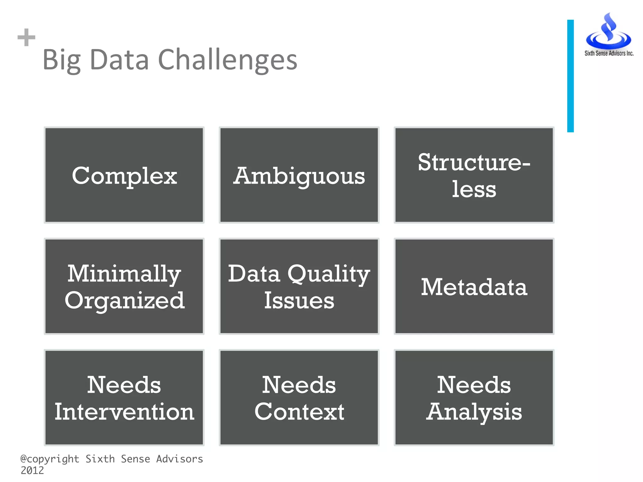 +
Big	
  Data	
  Challenges	
  
@copyright Sixth Sense Advisors
2012	
Complex Ambiguous
Structure-
less
Minimally
Organized
Data Quality
Issues
Metadata
Needs
Intervention
Needs
Context
Needs
Analysis
 
