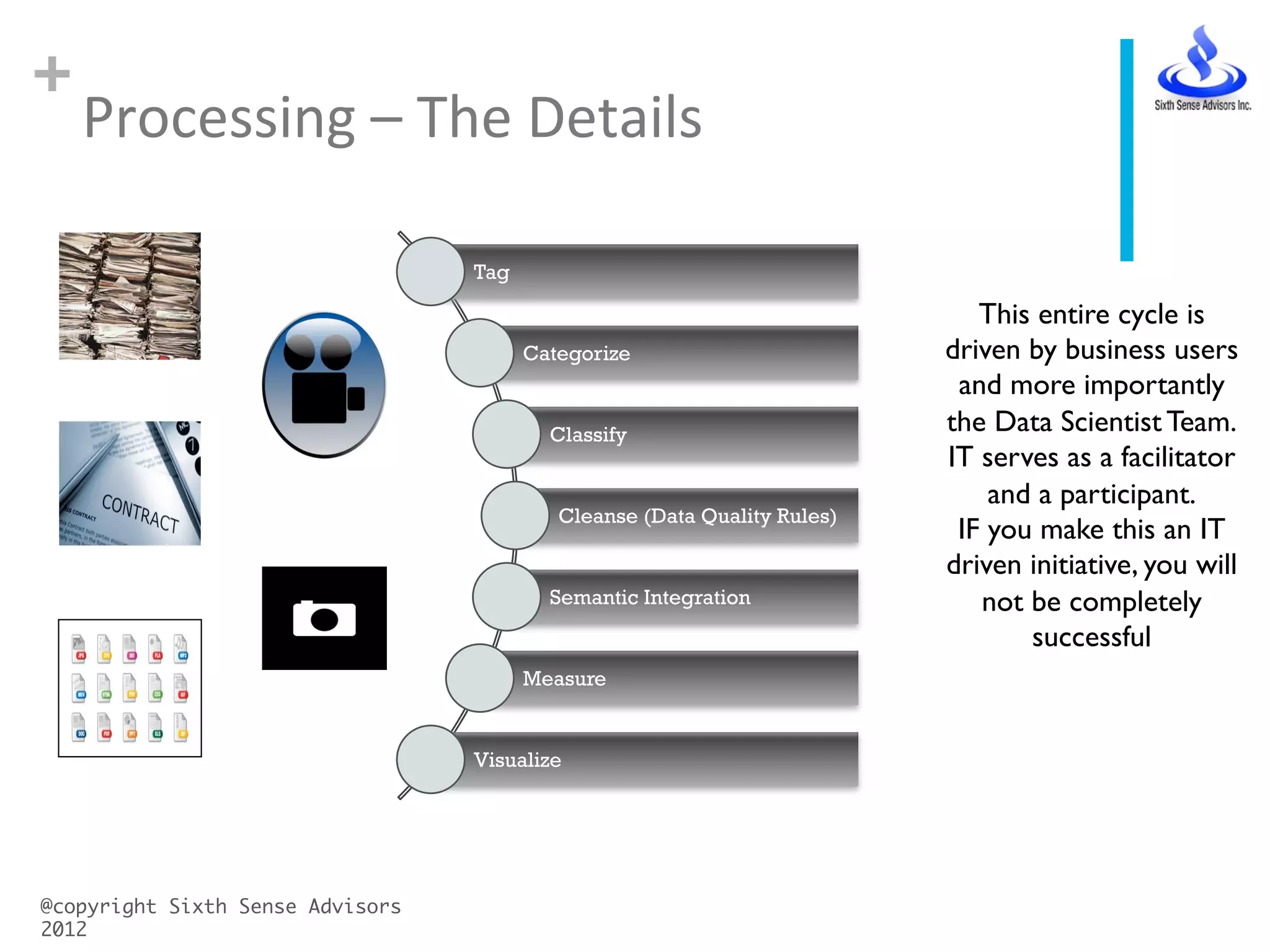 +
Processing	
  –	
  The	
  Details	
  
@copyright Sixth Sense Advisors
2012	
Tag
Categorize
Classify
Cleanse (Data Quality Rules)
Semantic Integration
Measure
Visualize
This entire cycle is
driven by business users
and more importantly
the Data Scientist Team.	

IT serves as a facilitator
and a participant.	

IF you make this an IT
driven initiative, you will
not be completely
successful	

 