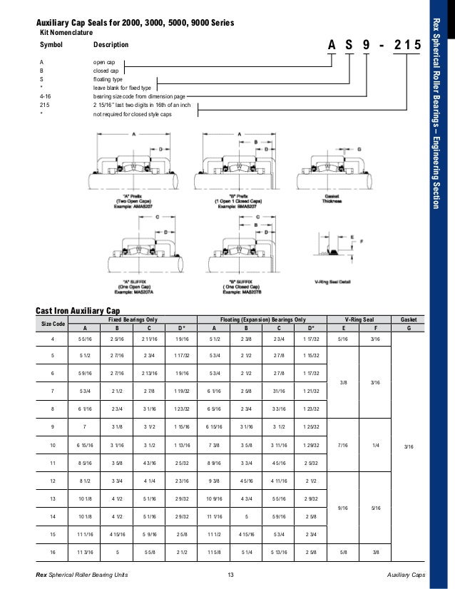 Rex and LinkBelt Spherical Roller Bearing Units Rexnord