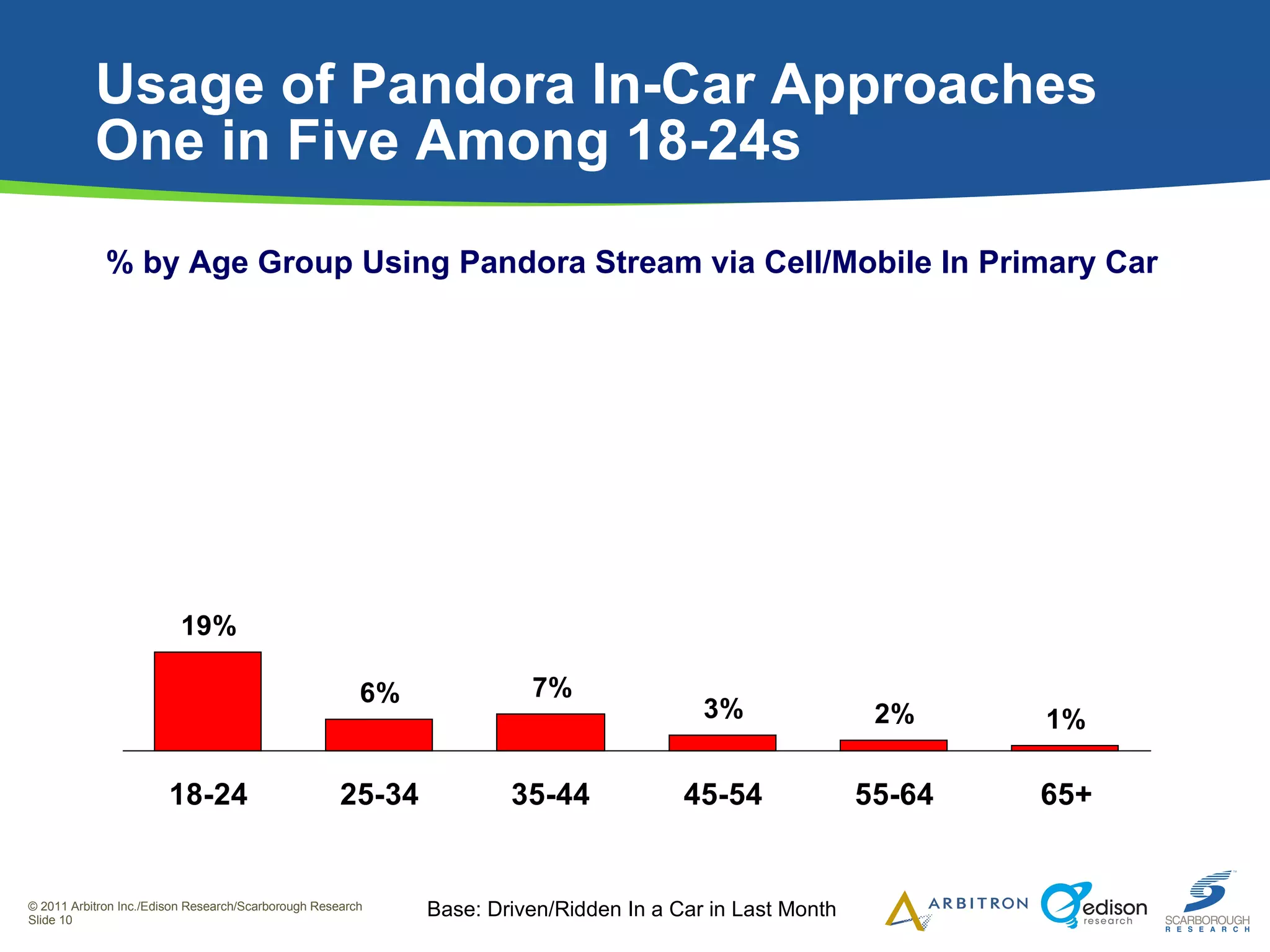 Usage of Pandora In-Car Approaches  One in Five Among 18-24s % by Age Group Using Pandora Stream via Cell/Mobile In Primary Car Base: Driven/Ridden In a Car in Last Month 