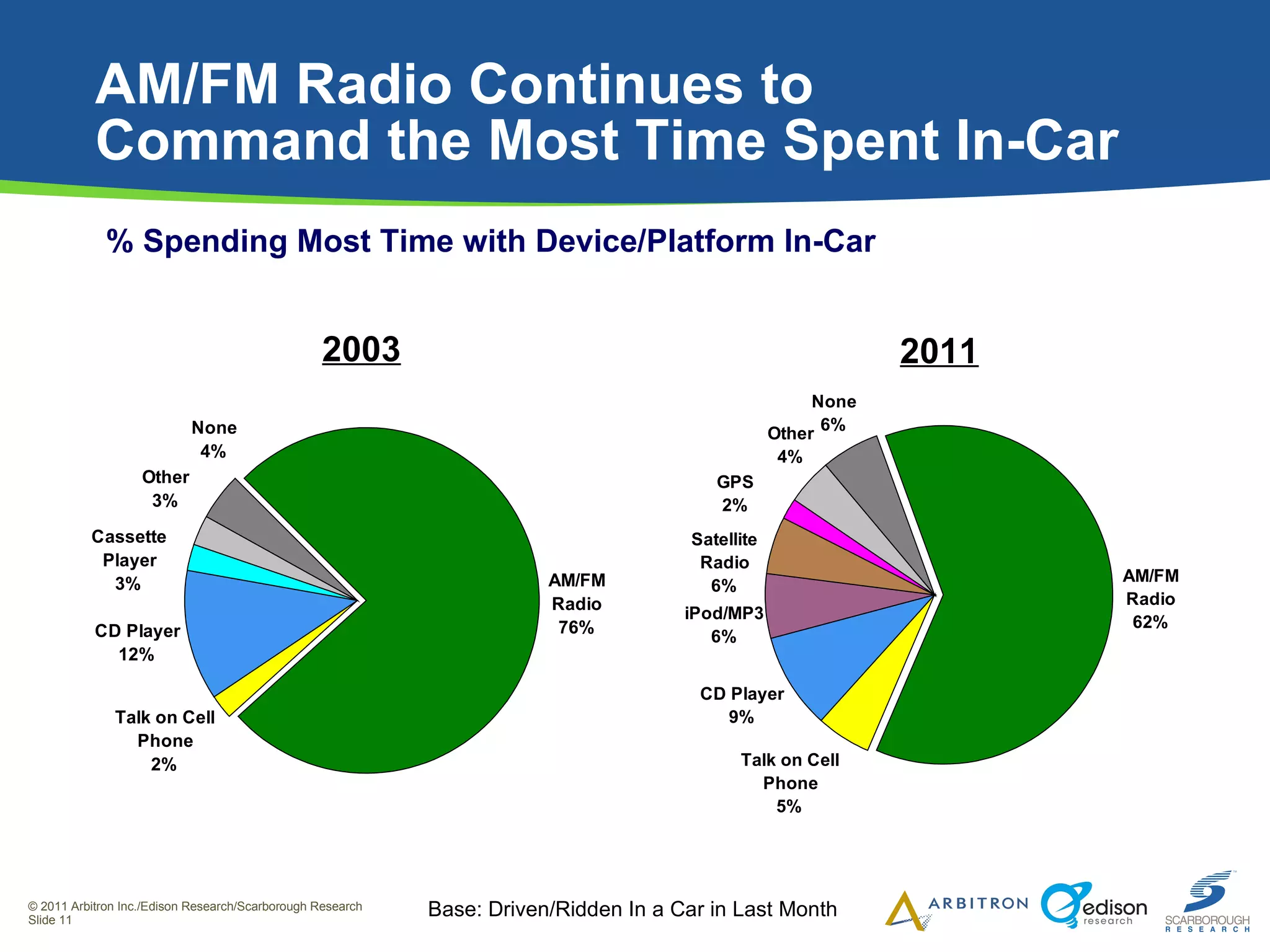 AM/FM Radio Continues to  Command the Most Time Spent In-Car Base: Driven/Ridden In a Car in Last Month 2011 2003 % Spending Most Time with Device/Platform In-Car 