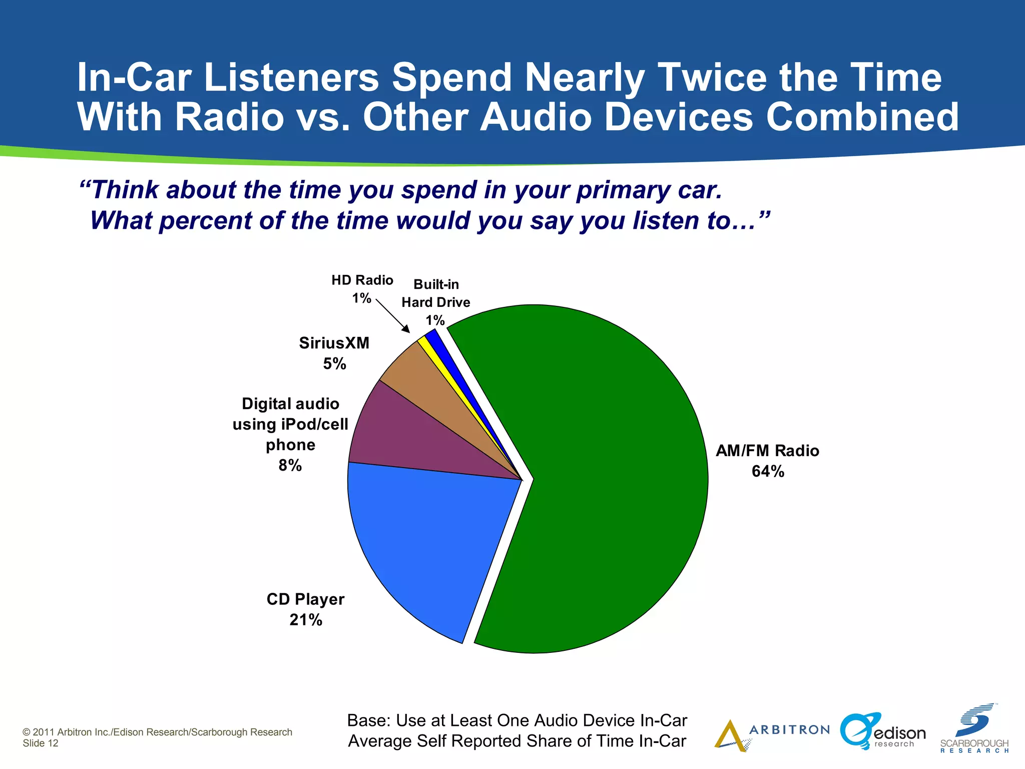 In-Car Listeners Spend Nearly Twice the Time With Radio vs. Other Audio Devices Combined “ Think about the time you spend in your primary car. What percent of the time would you say you listen to…” Base: Use at Least One Audio Device In-Car Average Self Reported Share of Time In-Car 