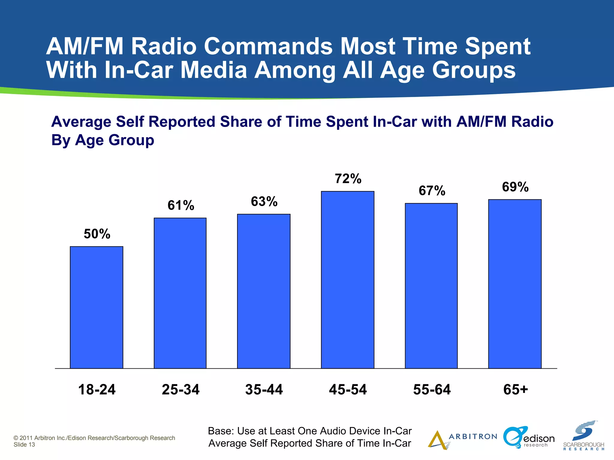 AM/FM Radio Commands Most Time Spent  With In-Car Media Among All Age Groups Average Self Reported Share of Time Spent In-Car with AM/FM Radio By Age Group Base: Use at Least One Audio Device In-Car Average Self Reported Share of Time In-Car 