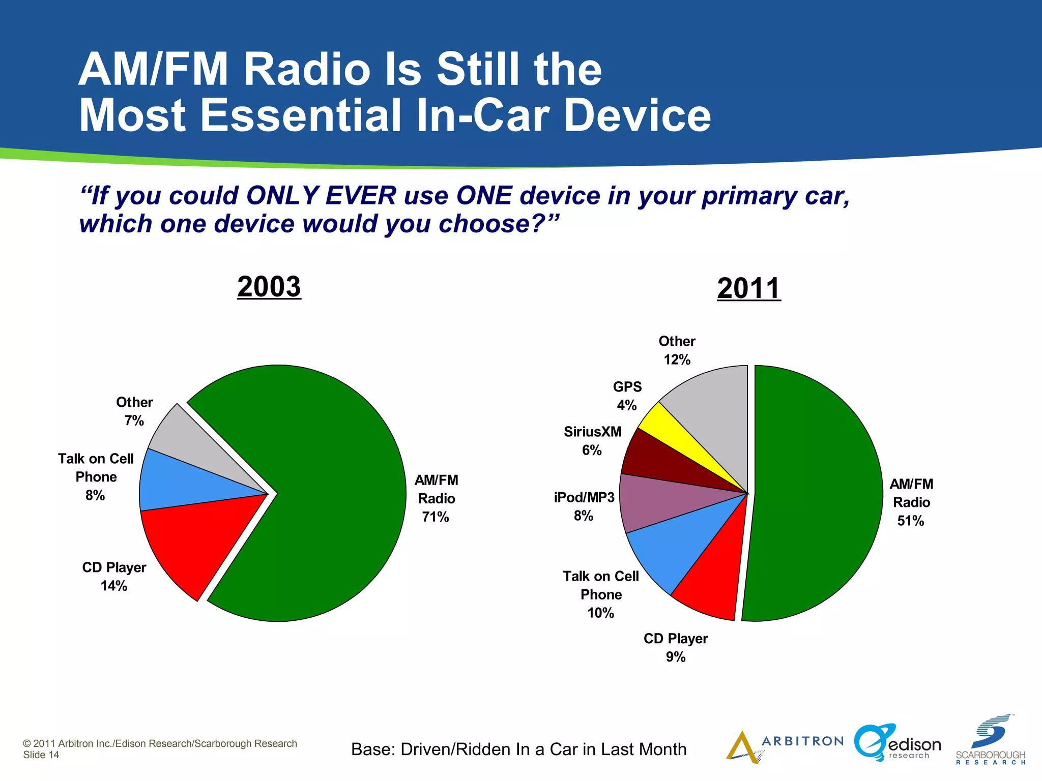 AM/FM Radio Is Still the  Most Essential In-Car Device “ If you could ONLY EVER use ONE device in your primary car, which one device would you choose? ” Base: Driven/Ridden In a Car in Last Month 2011 2003 