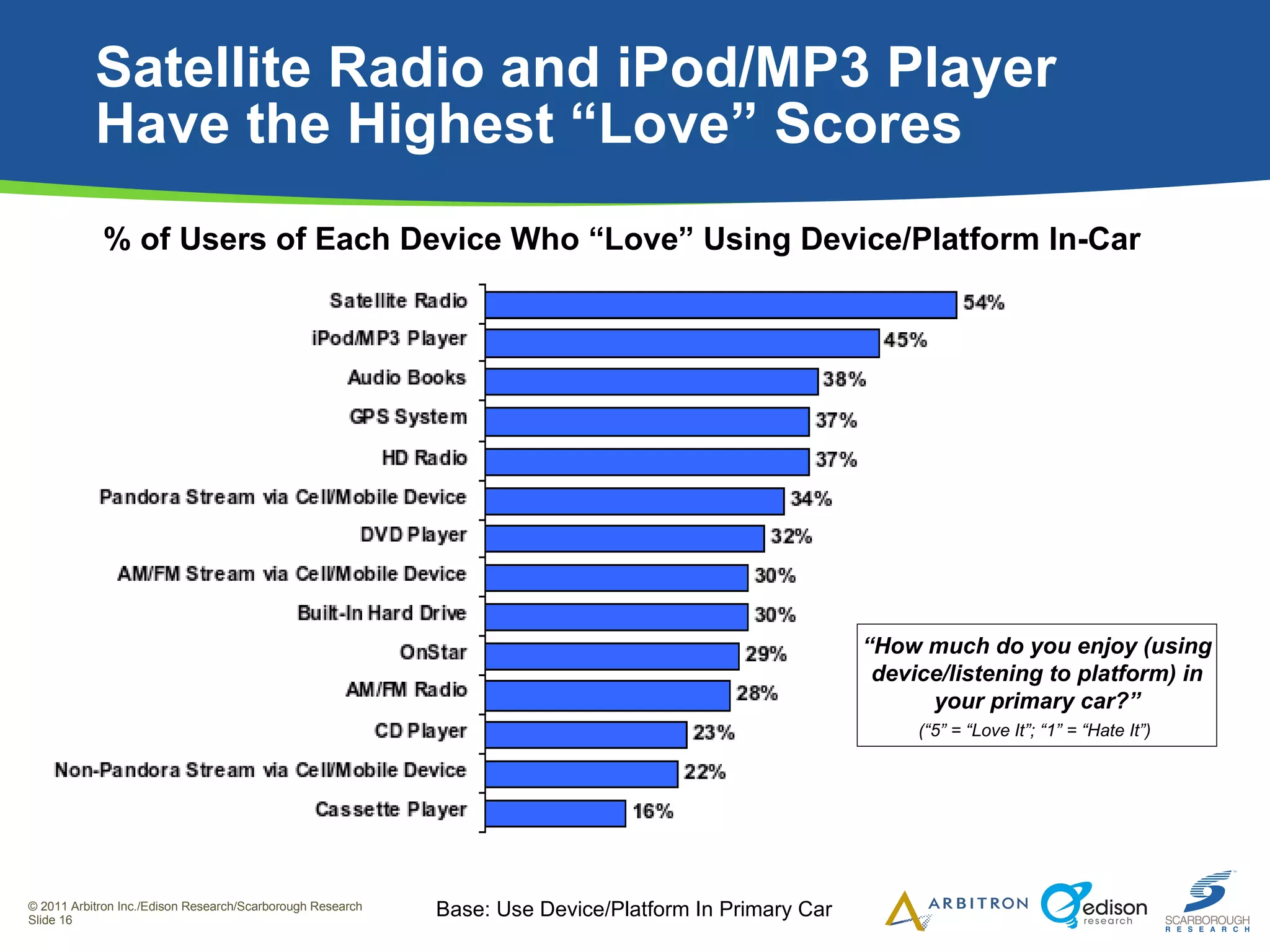 Satellite Radio and iPod/MP3 Player  Have the Highest “Love” Scores % of Users of Each Device Who “Love” Using Device/Platform In-Car Base: Use Device/Platform In Primary Car “ How much do you enjoy (using device/listening to platform) in your primary car?” (“5” = “Love It”; “1” = “Hate It”)  