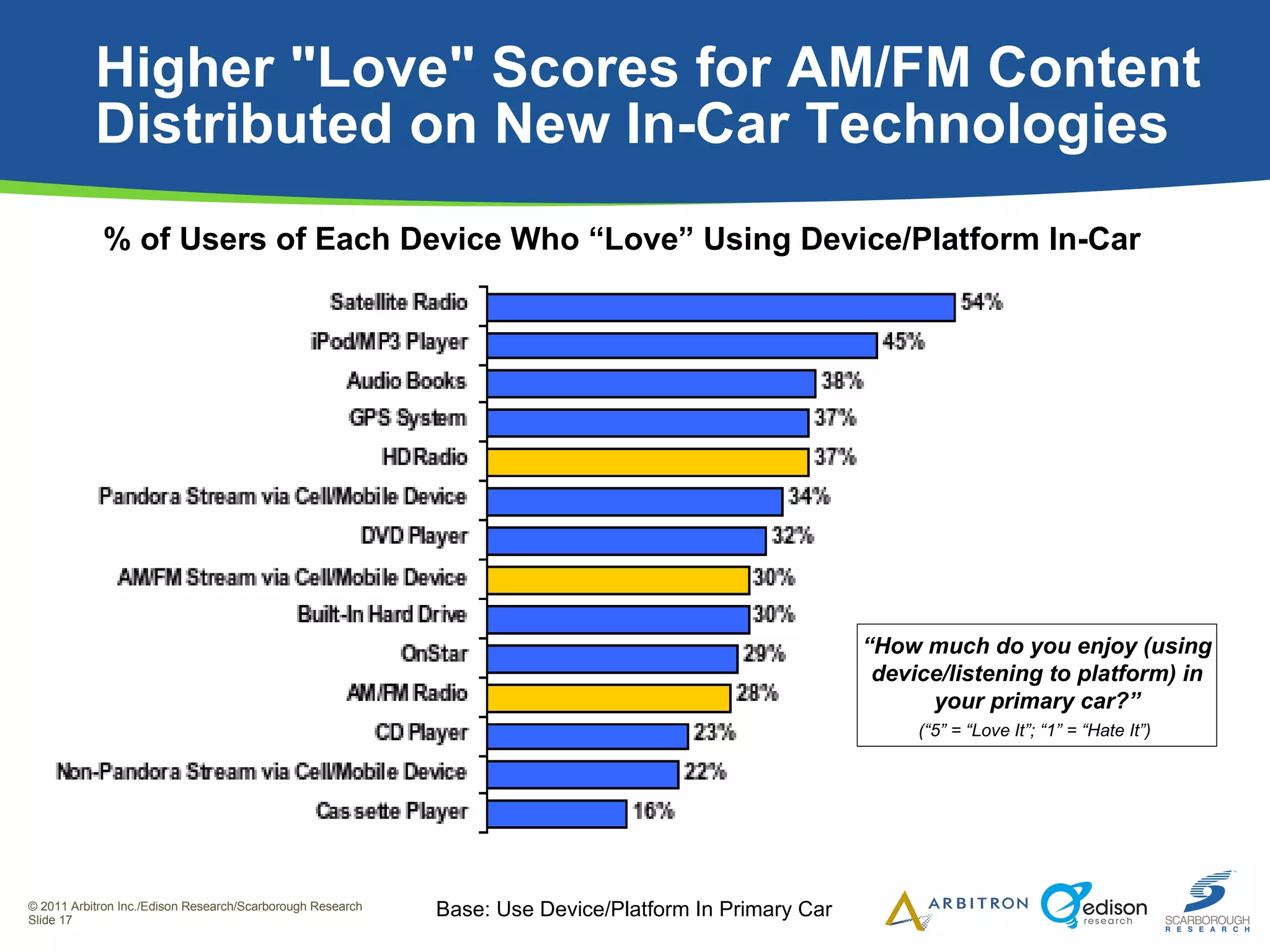 Higher "Love" Scores for AM/FM Content  Distributed on New In-Car Technologies % of Users of Each Device Who “Love” Using Device/Platform In-Car Base: Use Device/Platform In Primary Car “ How much do you enjoy (using device/listening to platform) in your primary car?” (“5” = “Love It”; “1” = “Hate It”)  