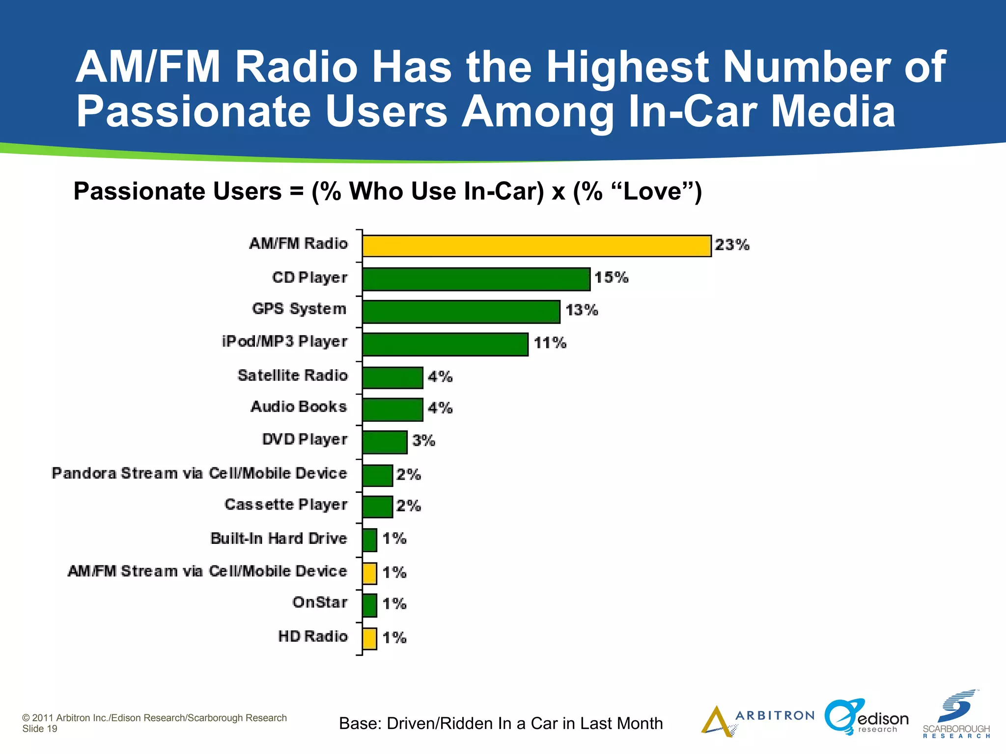AM/FM Radio Has the Highest Number of Passionate Users Among In-Car Media Passionate Users = (% Who Use In-Car) x (% “Love”) Base: Driven/Ridden In a Car in Last Month 