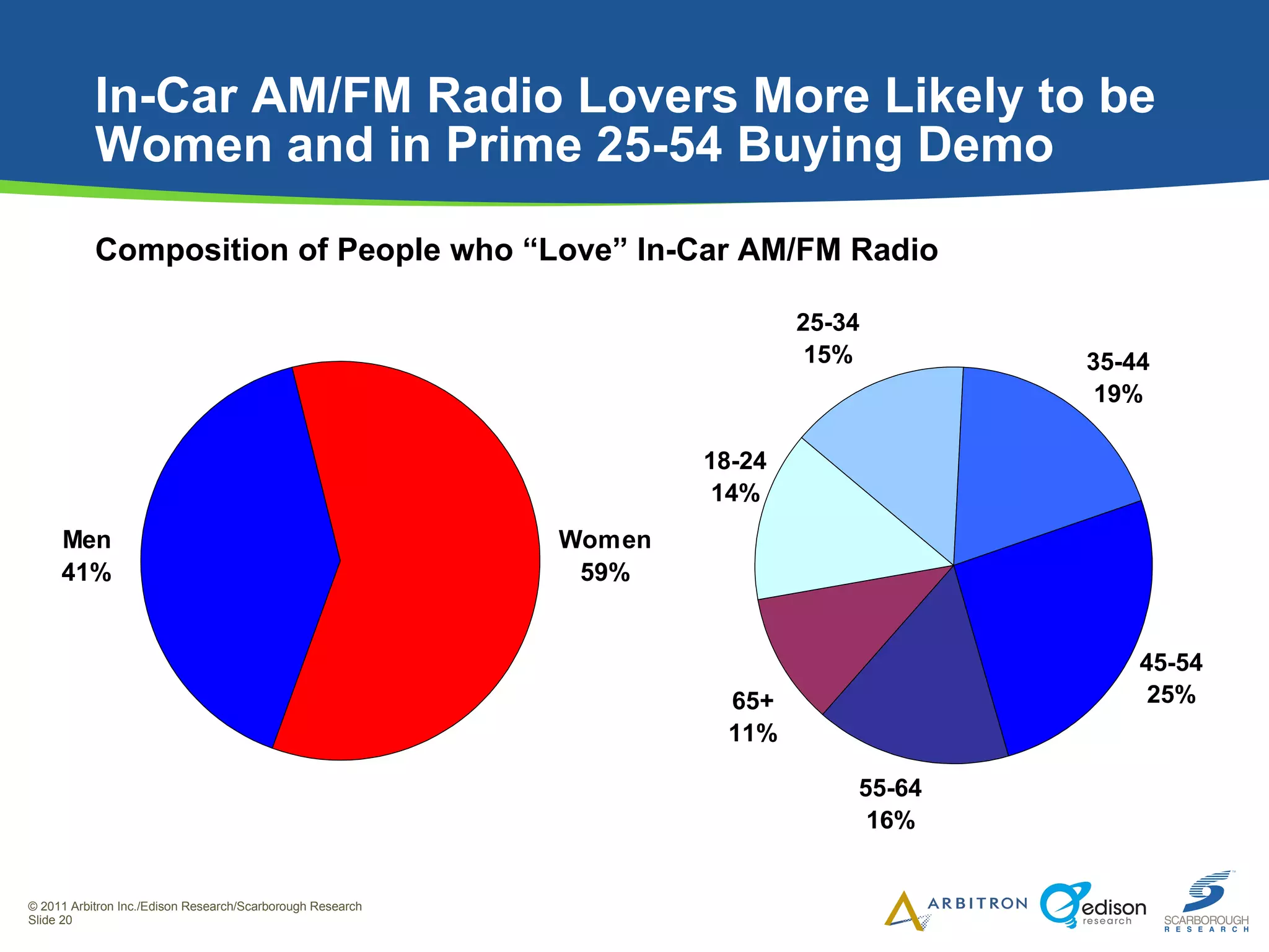 In-Car AM/FM Radio Lovers More Likely to be Women and in Prime 25-54 Buying Demo Composition of People who “Love” In-Car AM/FM Radio 