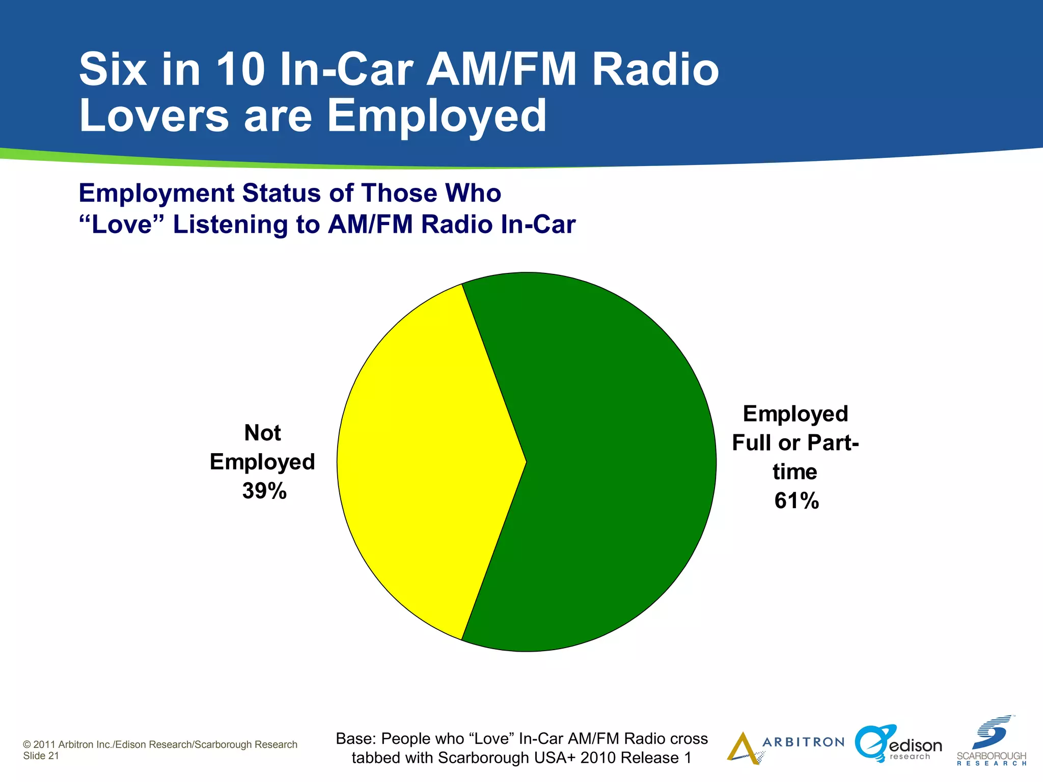 Six in 10 In-Car AM/FM Radio Lovers are Employed  Employment Status of Those Who “ Love” Listening to AM/FM Radio In-Car Base: People who “Love” In-Car AM/FM Radio cross tabbed with  Scarborough USA+ 2010 Release 1 