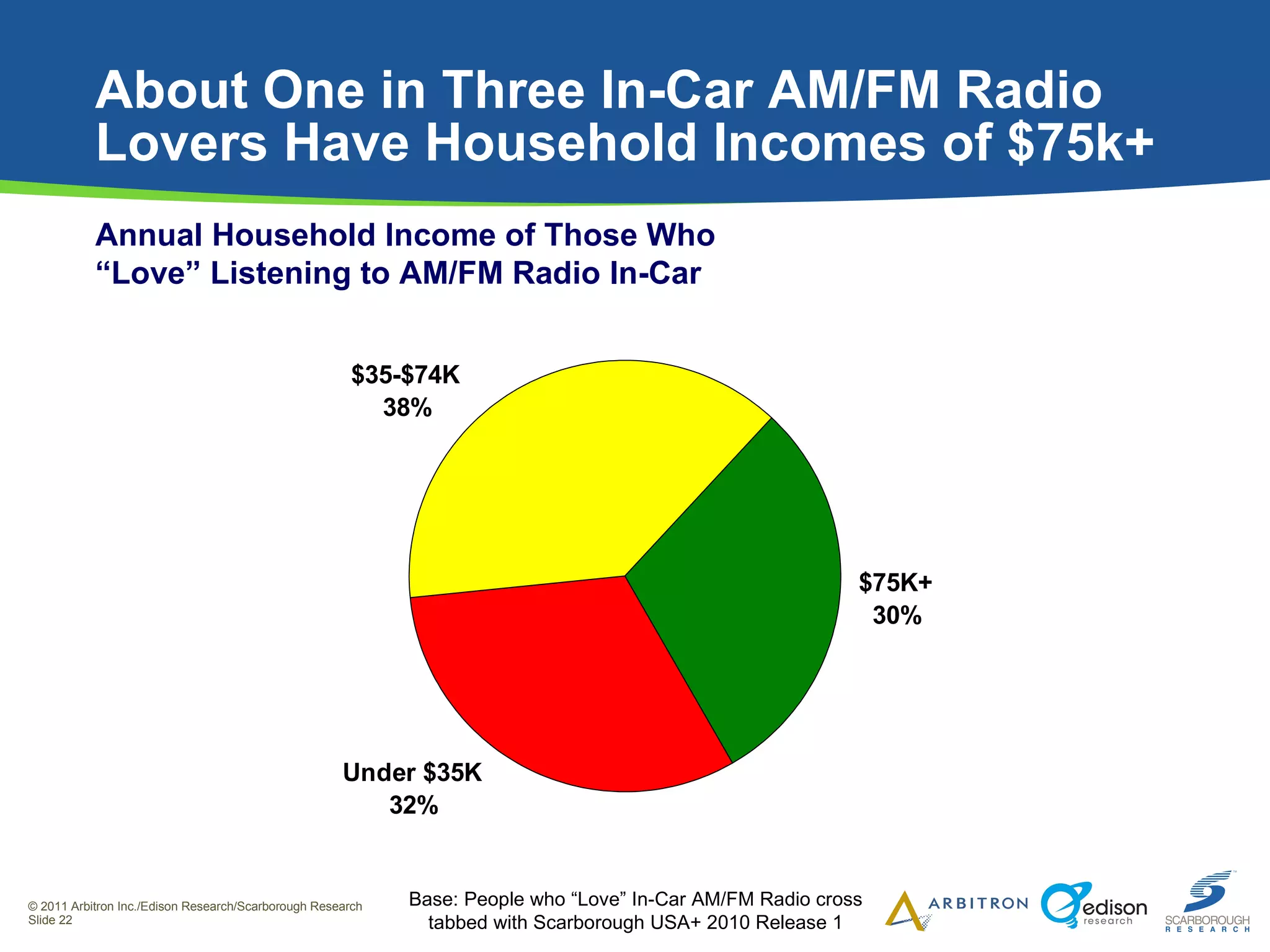 About One in Three In-Car AM/FM Radio Lovers Have Household Incomes of $75k+ Annual Household Income of Those Who “ Love” Listening to AM/FM Radio In-Car Base: People who “Love” In-Car AM/FM Radio cross tabbed with  Scarborough USA+ 2010 Release 1 