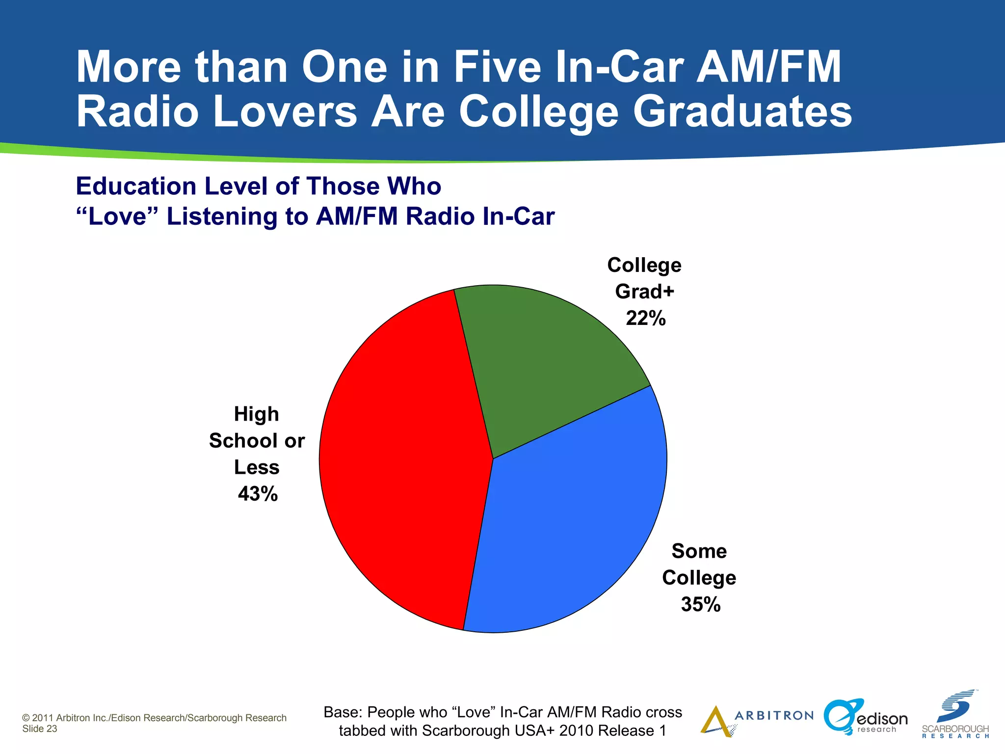 More than One in Five In-Car AM/FM Radio Lovers Are College Graduates Education Level of Those Who “ Love” Listening to AM/FM Radio In-Car Base: People who “Love” In-Car AM/FM Radio cross tabbed with  Scarborough USA+ 2010 Release 1 