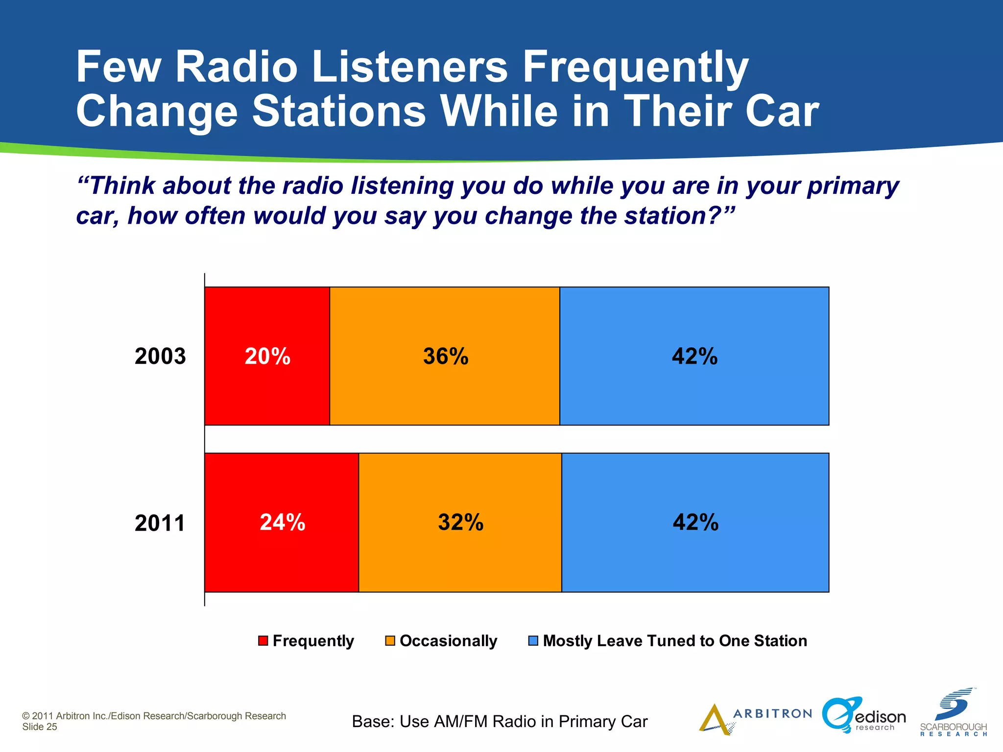 Few Radio Listeners Frequently  Change Stations While in Their Car “ Think about the radio listening you do while you are in your primary car, how often would you say you change the station?” Base: Use AM/FM Radio in Primary Car 