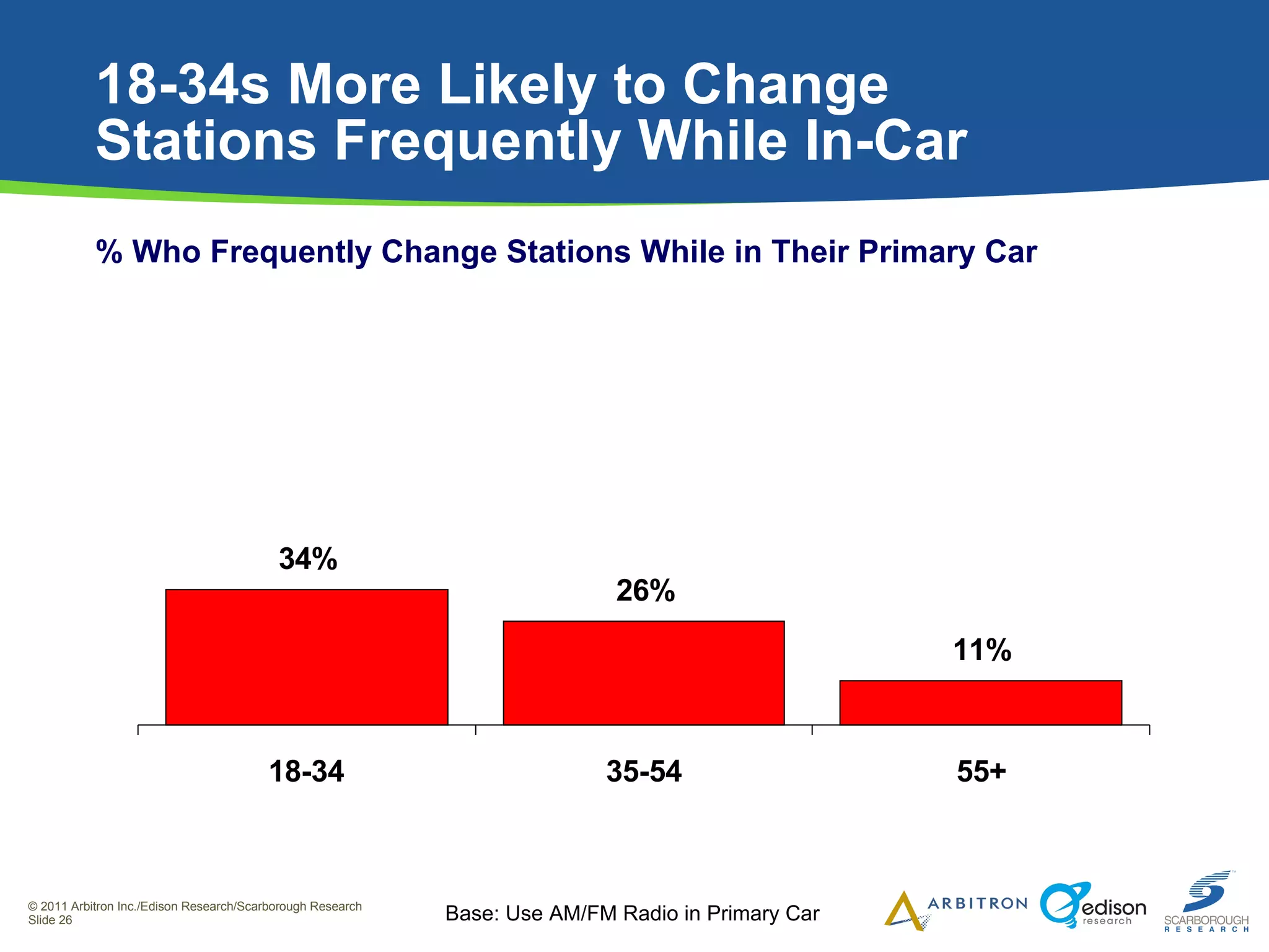 18-34s More Likely to Change  Stations Frequently While In-Car % Who Frequently Change Stations While in Their Primary Car Base: Use AM/FM Radio in Primary Car 